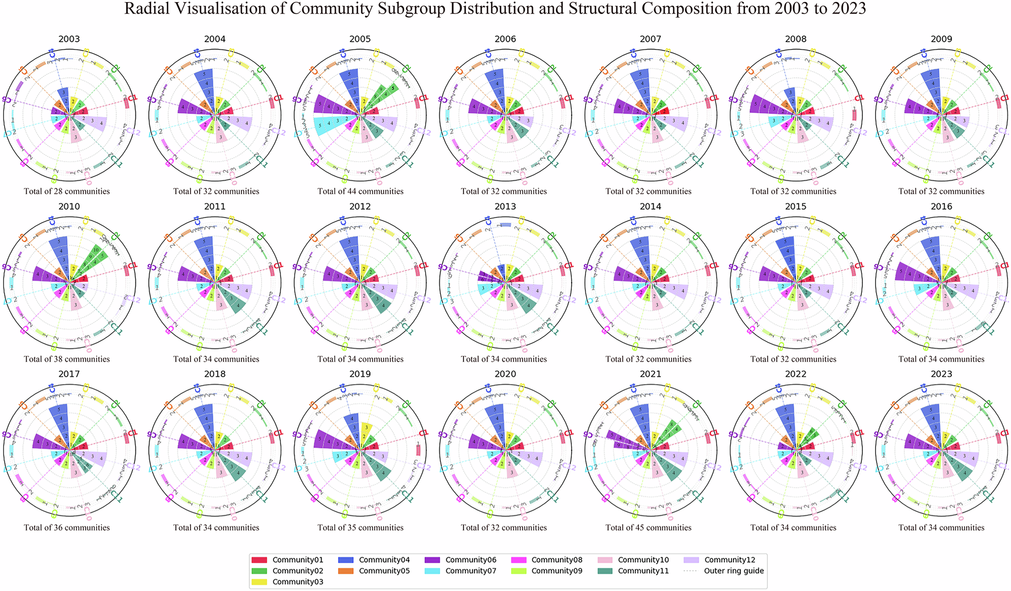 Fig. 5: Subgroup splitting and aggregation counts and node proportions within sub-communities.