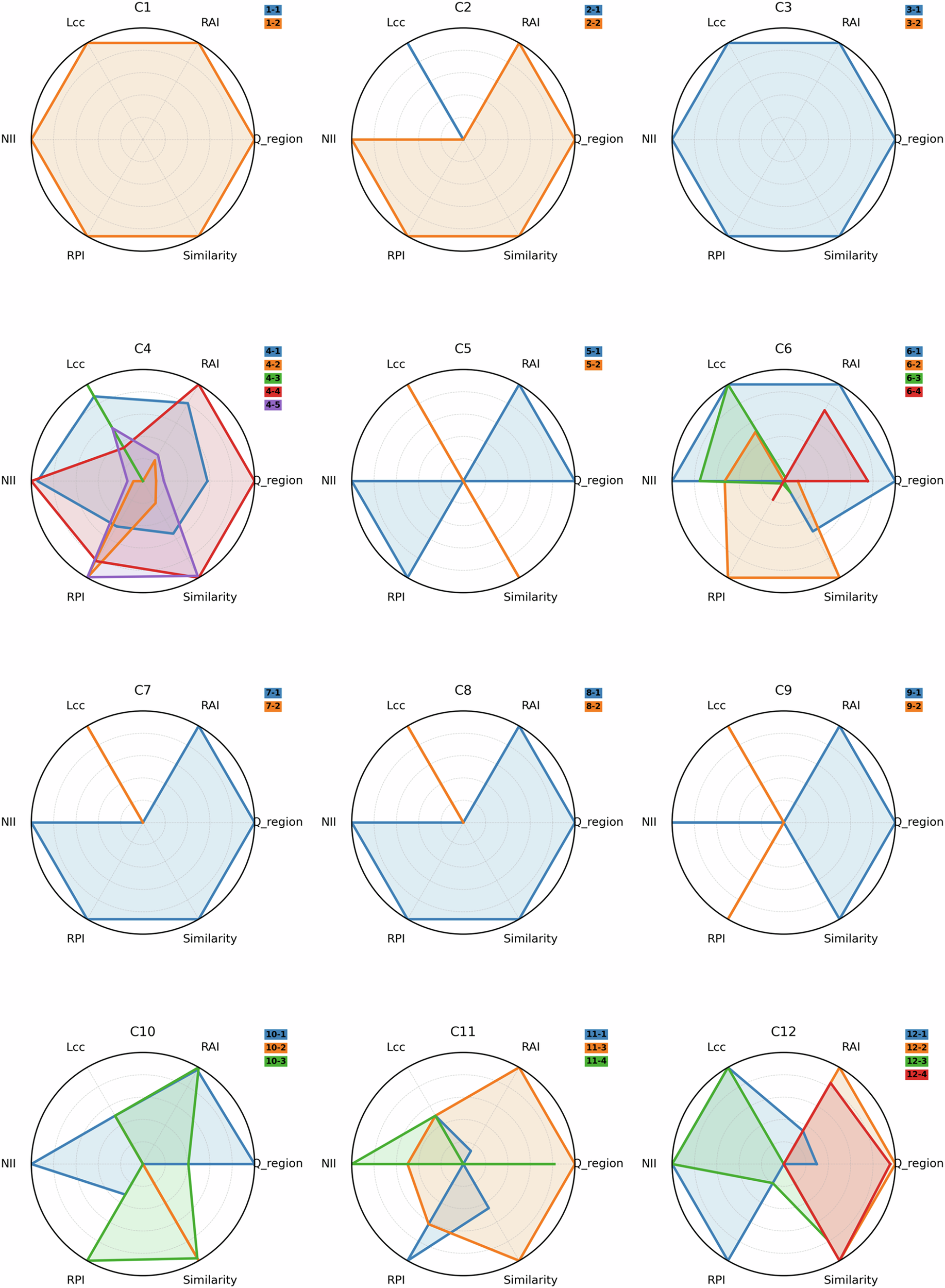 Fig. 6: Second-level subgroup index characteristics plot (2023).