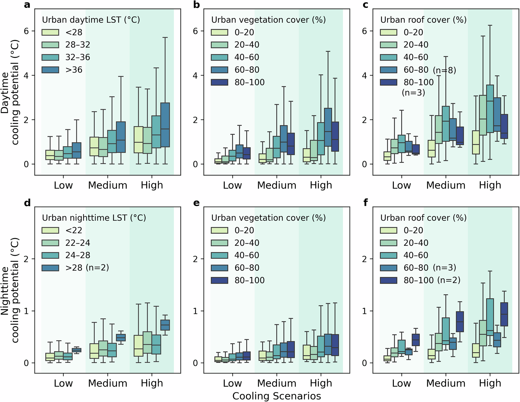 Fig. 4: Average cooling potential by background LST, urban vegetation cover and urban roof cover.