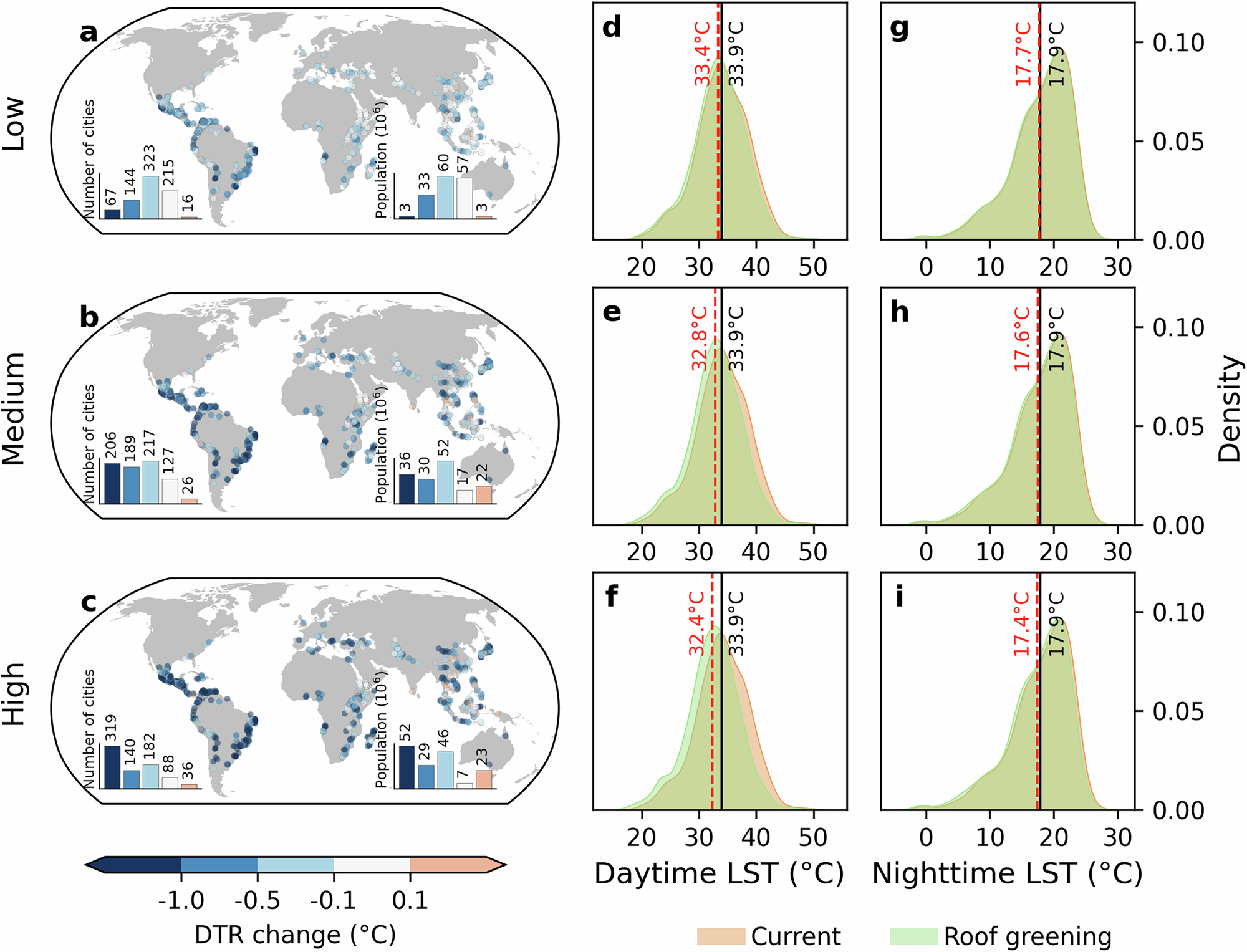 Fig. 6: Spatial pattern of DTR (Diurnal Temperature Range) change and average DTR across different scenarios.