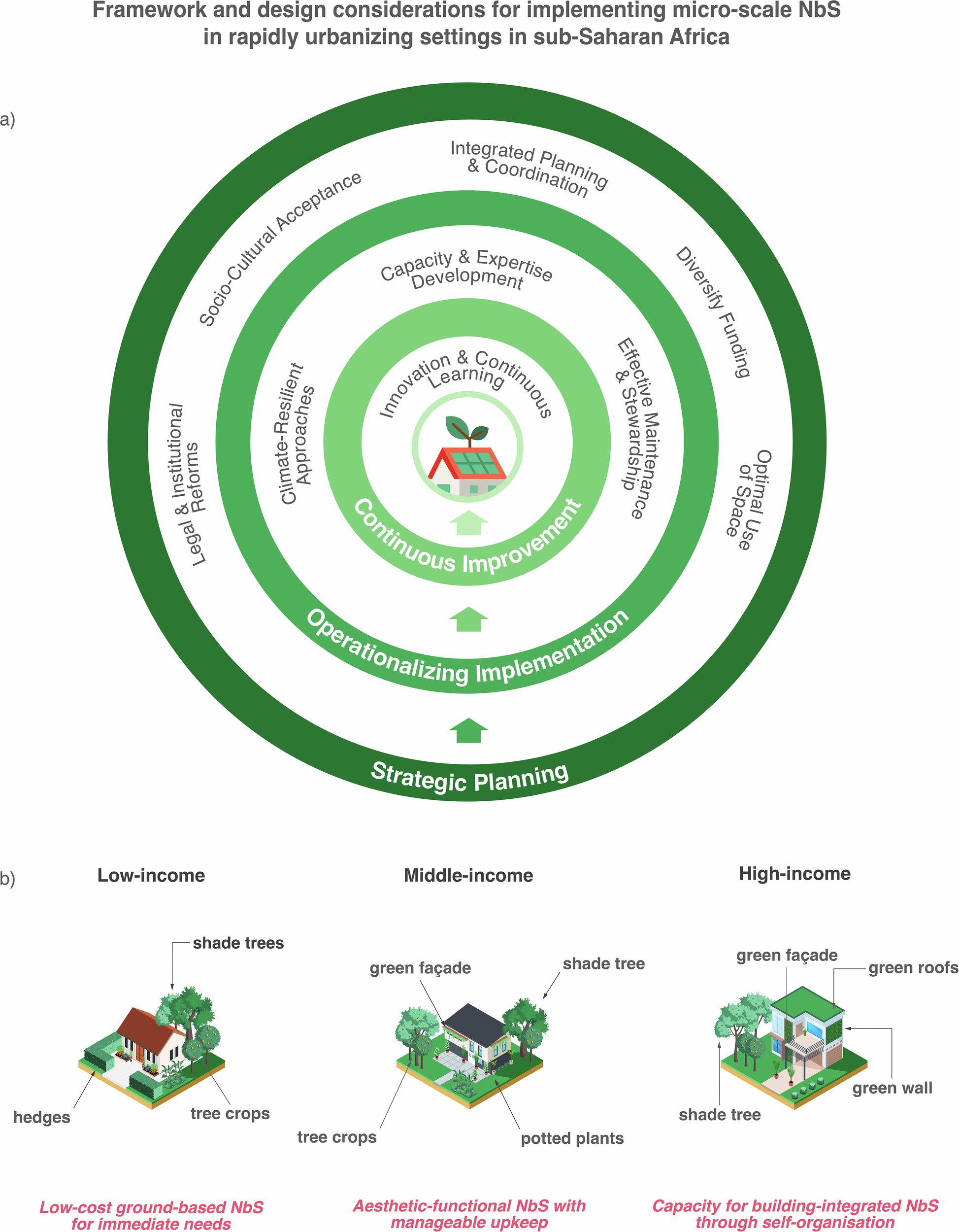 Fig. 8: Conceptual framework and design considerations for implementing micro-scale NbS in sub-Saharan Africa.