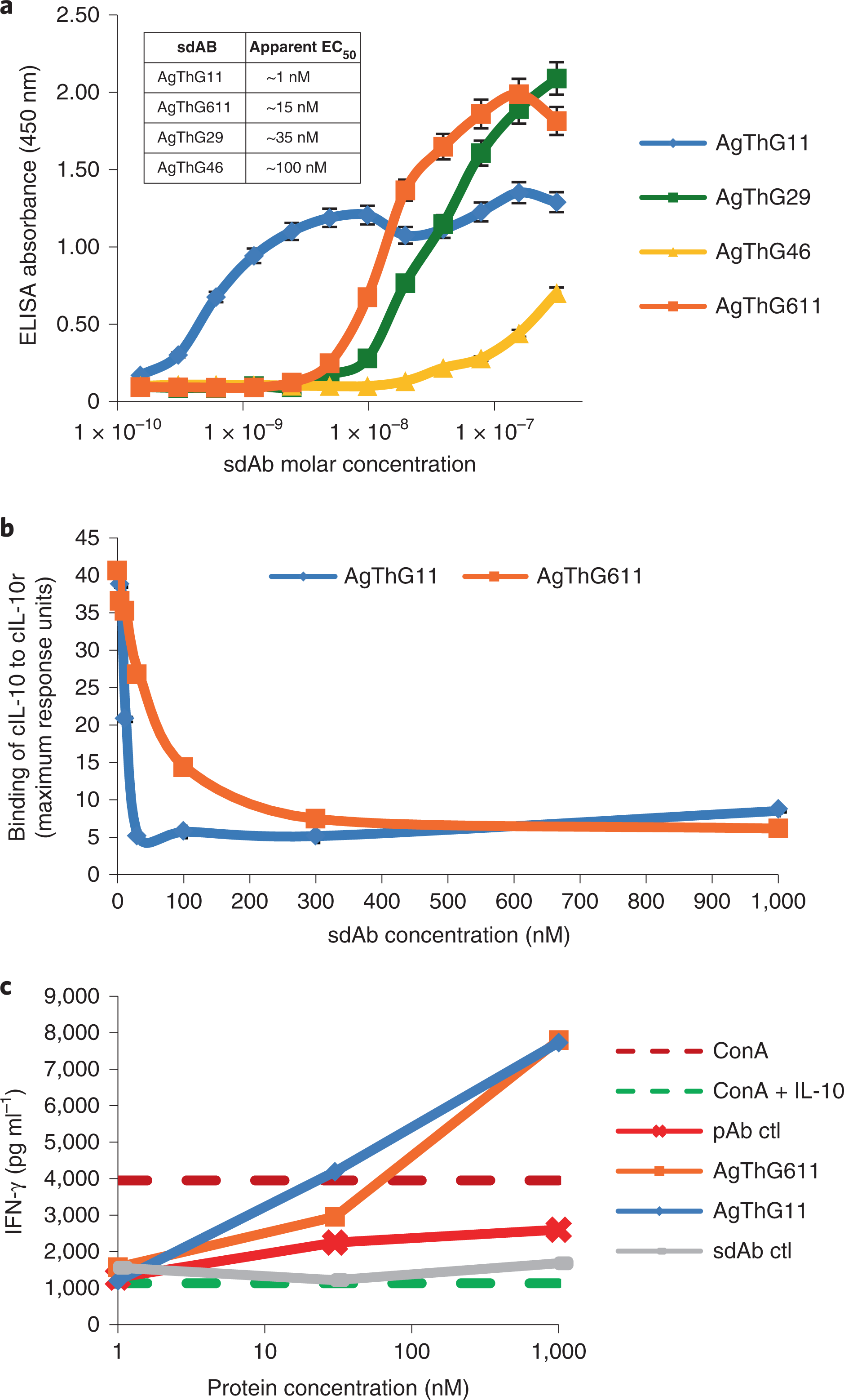 Improved performance of Eimeria-infected chickens fed corn expressing a  single-domain antibody against interleukin-10 | Nature Food