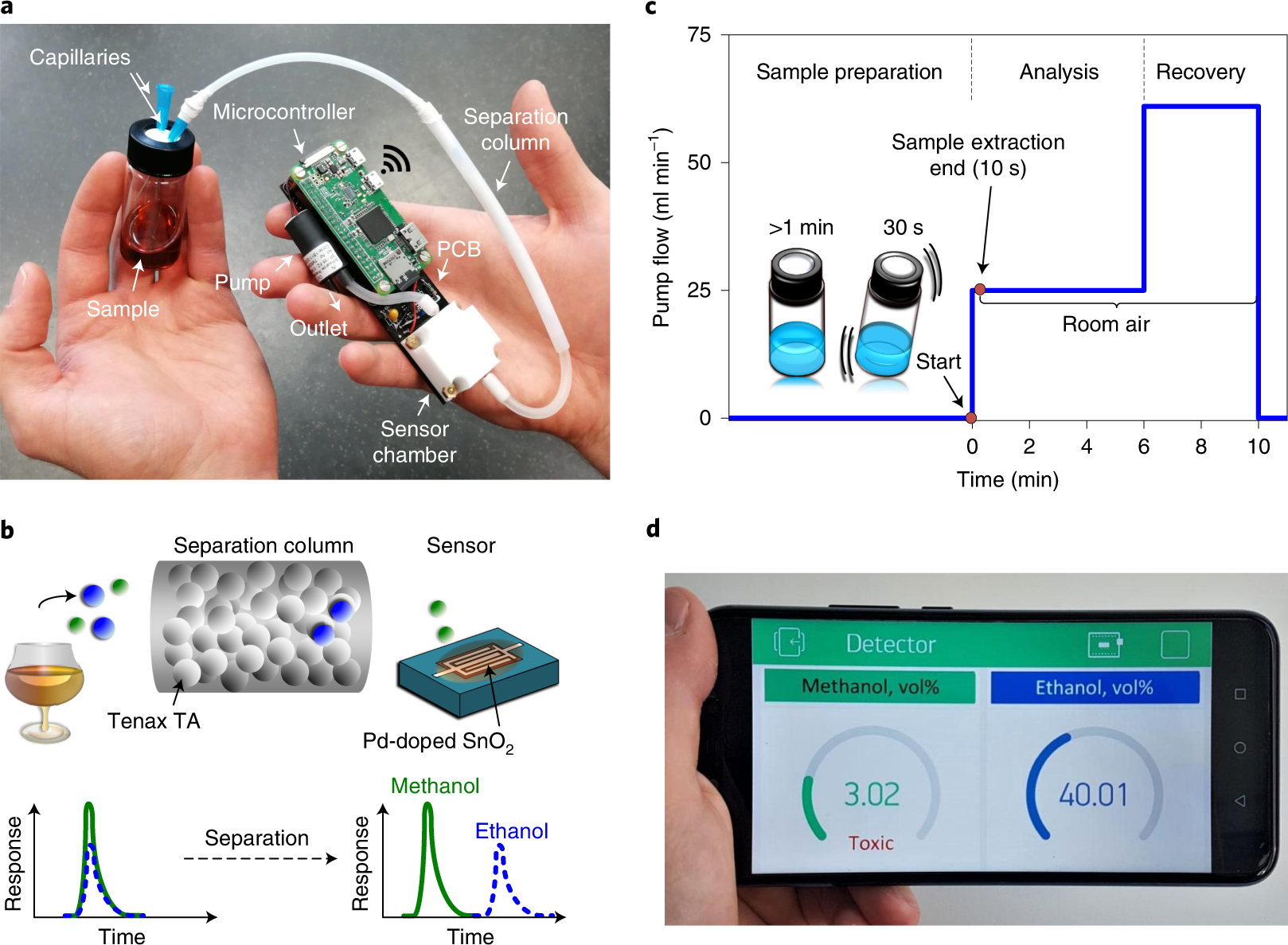 A Pocket Sized Device Enables Detection Of Methanol Adulteration In Alcoholic Beverages Nature Food