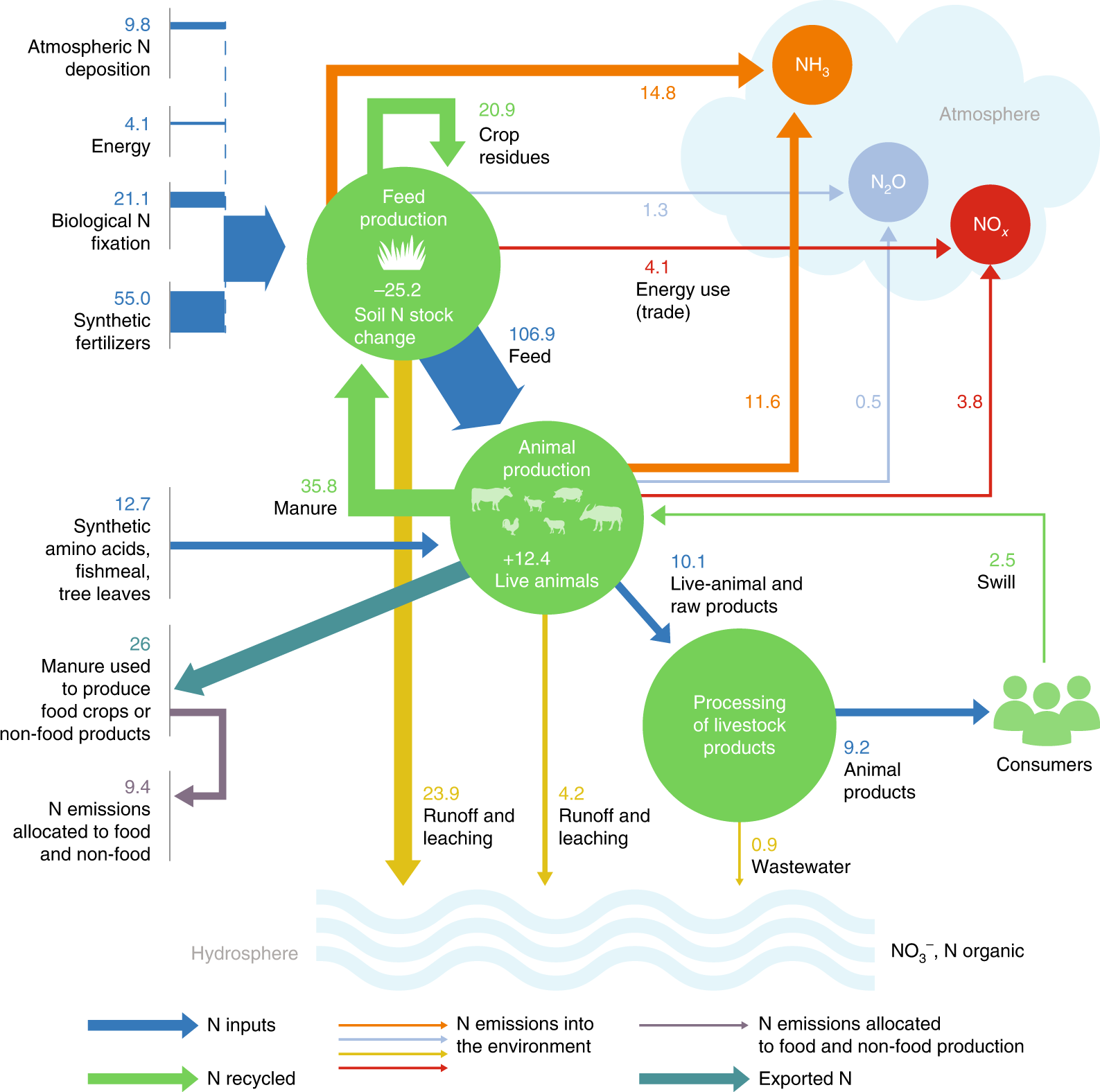 Nitrogen Emissions Along Global Livestock Supply Chains Nature Food Nitrogen Emissions Along Global Livestock Supply Chains Nature Food