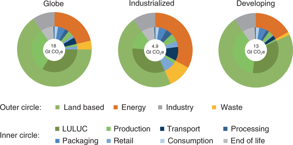 PDF) Editorial: Greenhouse Gas Emissions and Emissions Mitigation from  Agricultural and Horticultural Production Systems
