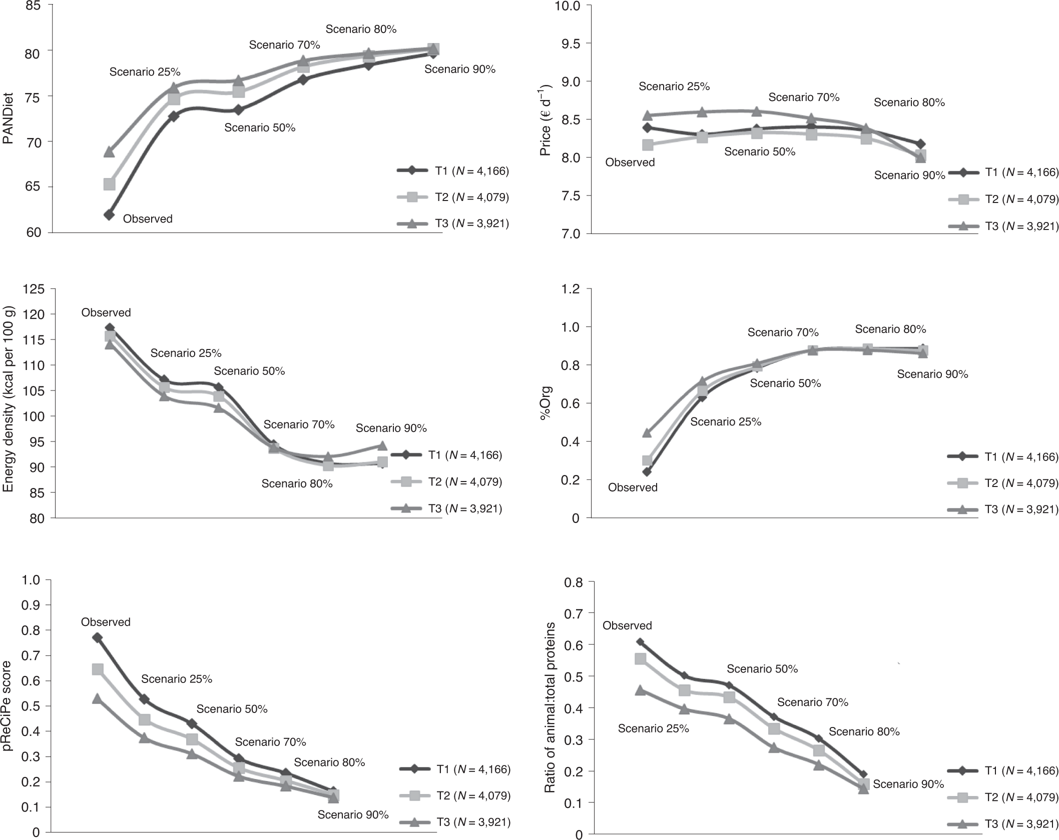 Conservative To Disruptive Diets For Optimizing Nutrition Environmental Impacts And Cost In French Adults From The Nutri Sante Cohort Nature Food