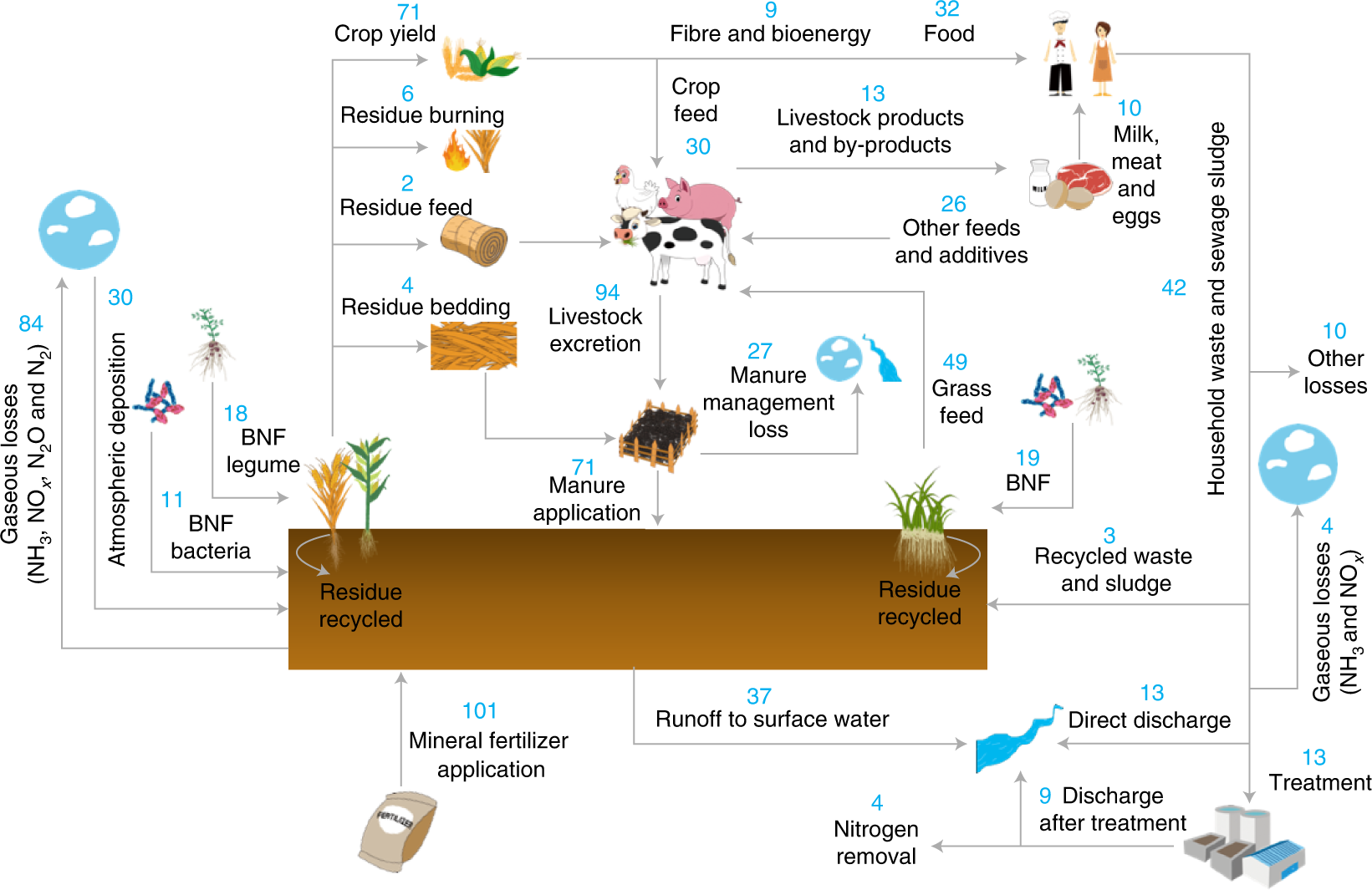 Reconciling regional nitrogen boundaries with global food security | Nature  Food