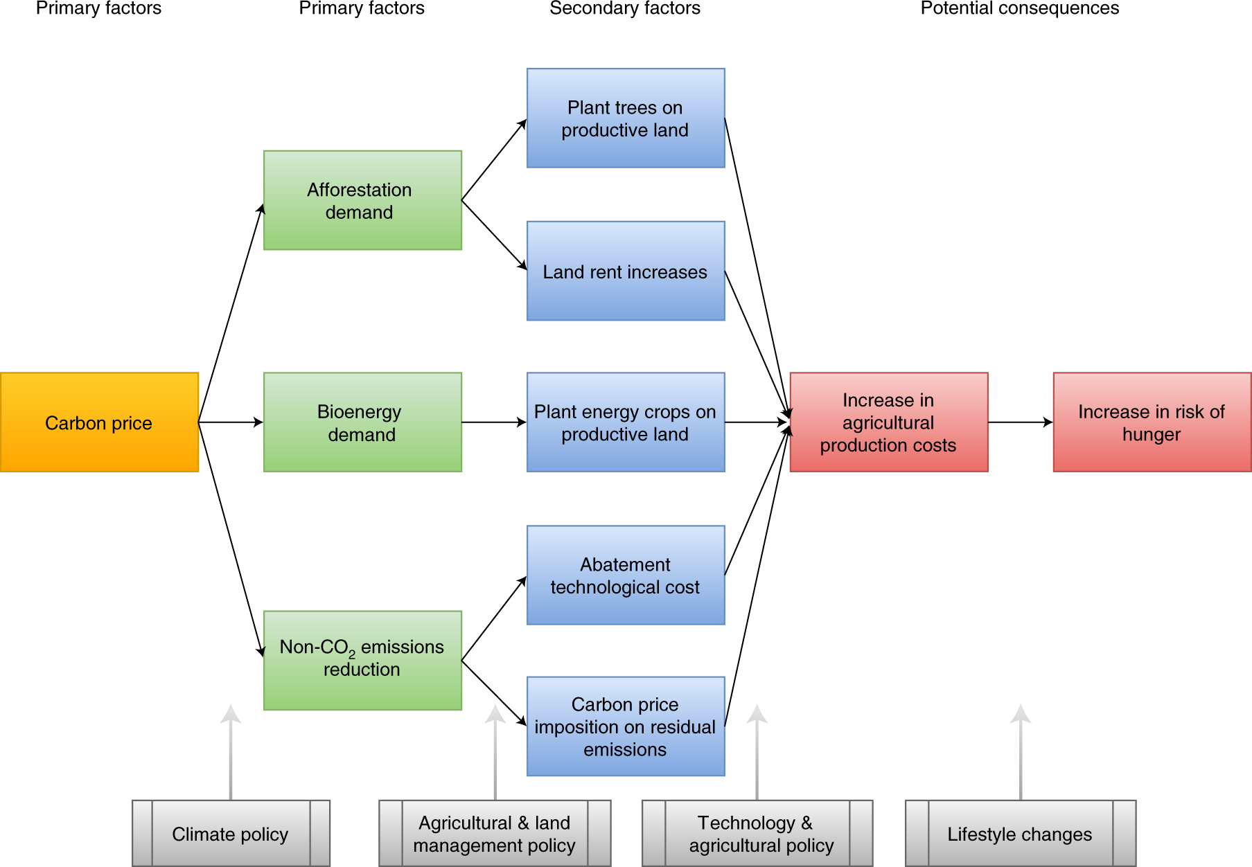 Land-based climate change mitigation measures can affect agricultural  markets and food security | Nature Food