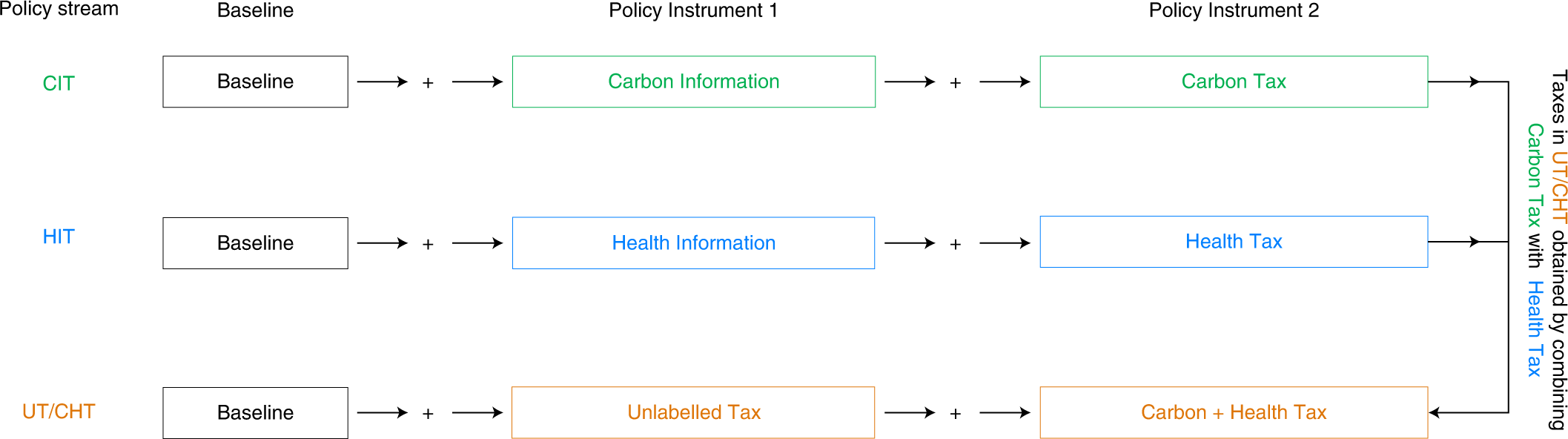 Combined carbon and health taxes outperform single-purpose information or  fiscal measures in designing sustainable food policies | Nature Food