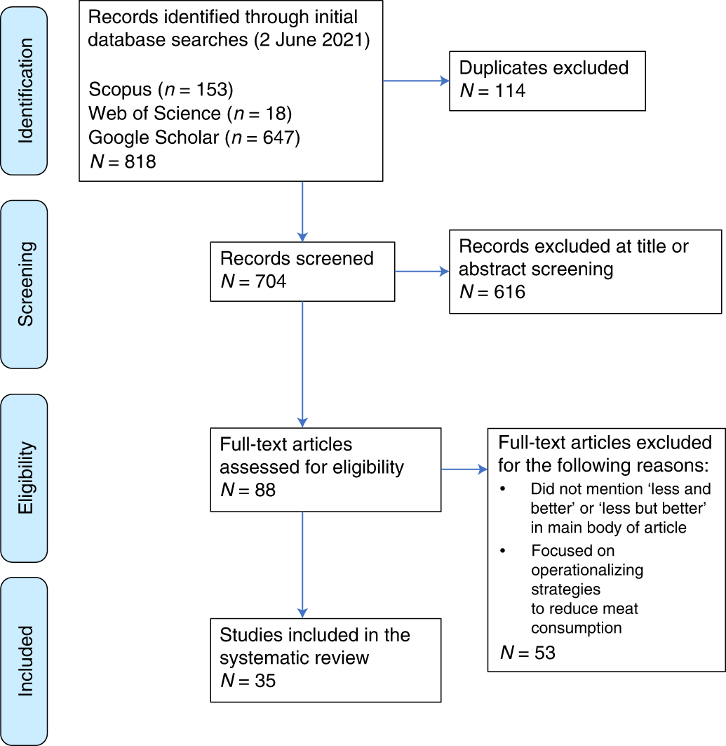 A systematic review of the definitions and interpretations in scientific literature of 'less but better' meat in high-income settings | Nature Food A systematic review of the definitions and interpretations in scientific literature of 'less but better' meat in high-income settings | Nature Food