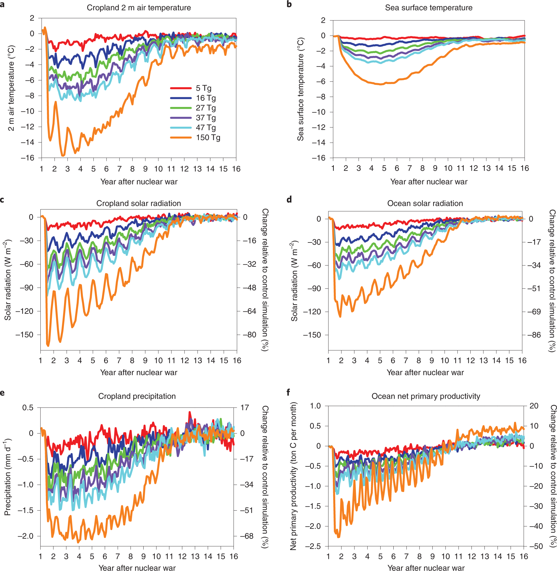 Global food insecurity and famine from reduced crop, marine fishery and  livestock production due to climate disruption from nuclear war soot  injection | Nature Food