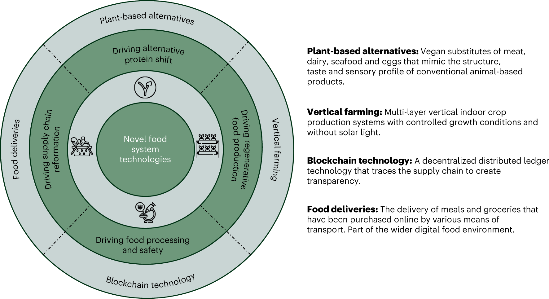 A systematic scoping review of the sustainability of vertical farming,  plant-based alternatives, food delivery services and blockchain in food  systems