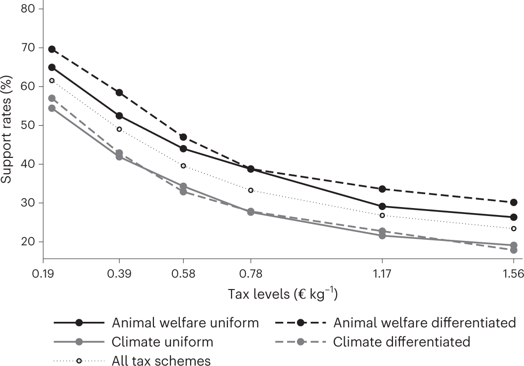 Animal welfare is a stronger determinant of public support for meat taxation  than climate change mitigation in Germany | Nature Food