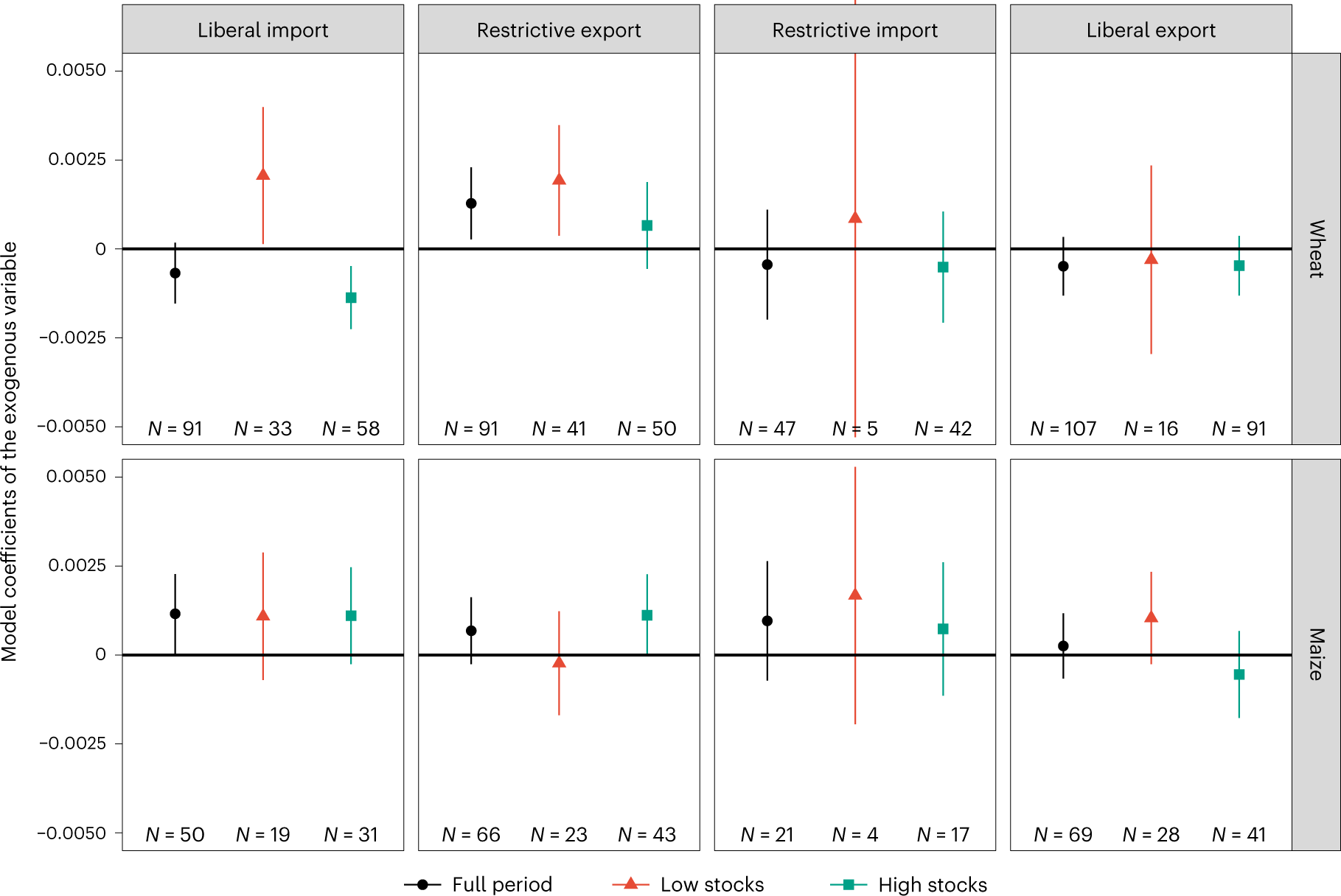 Fig. 2: Effects of trade policy announcements on announcement day price volatility, contingent on stock levels.