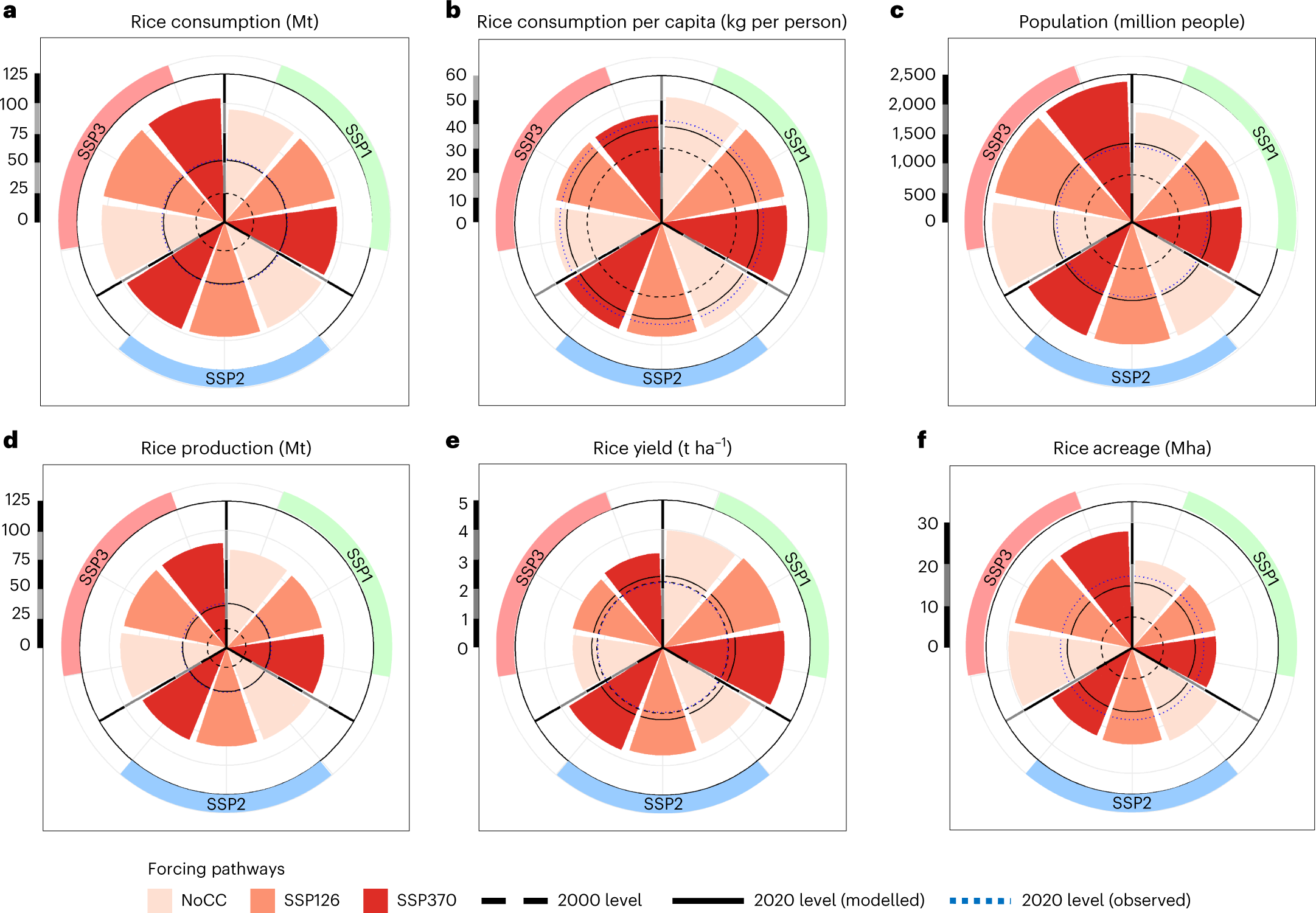 Fig. 1: Ensemble average continental projections for the African rice system for the 2050s under different SSP × forcing scenarios.