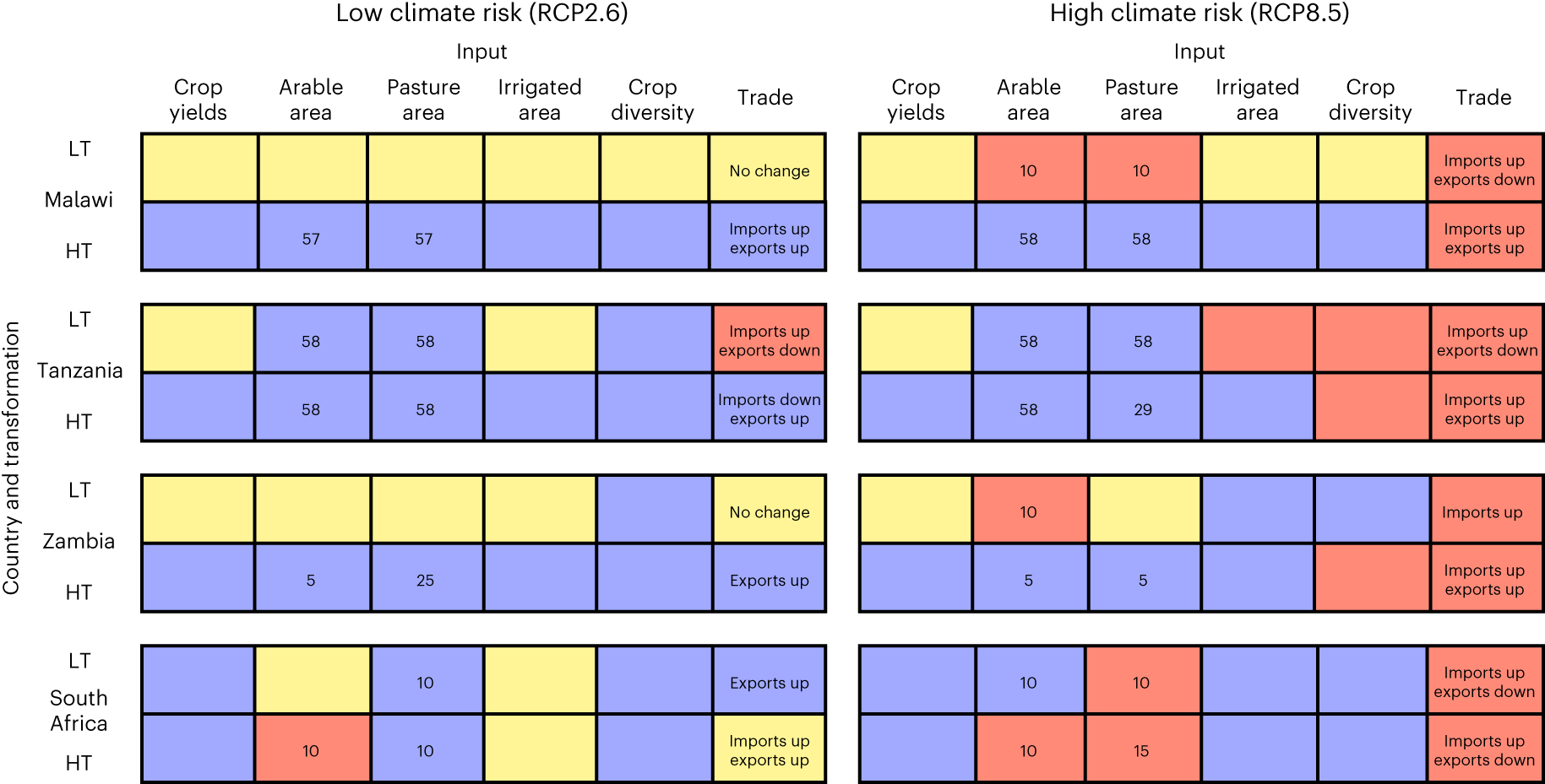 Fig. 1: Scenario inputs to iFEED from stakeholder engagement.