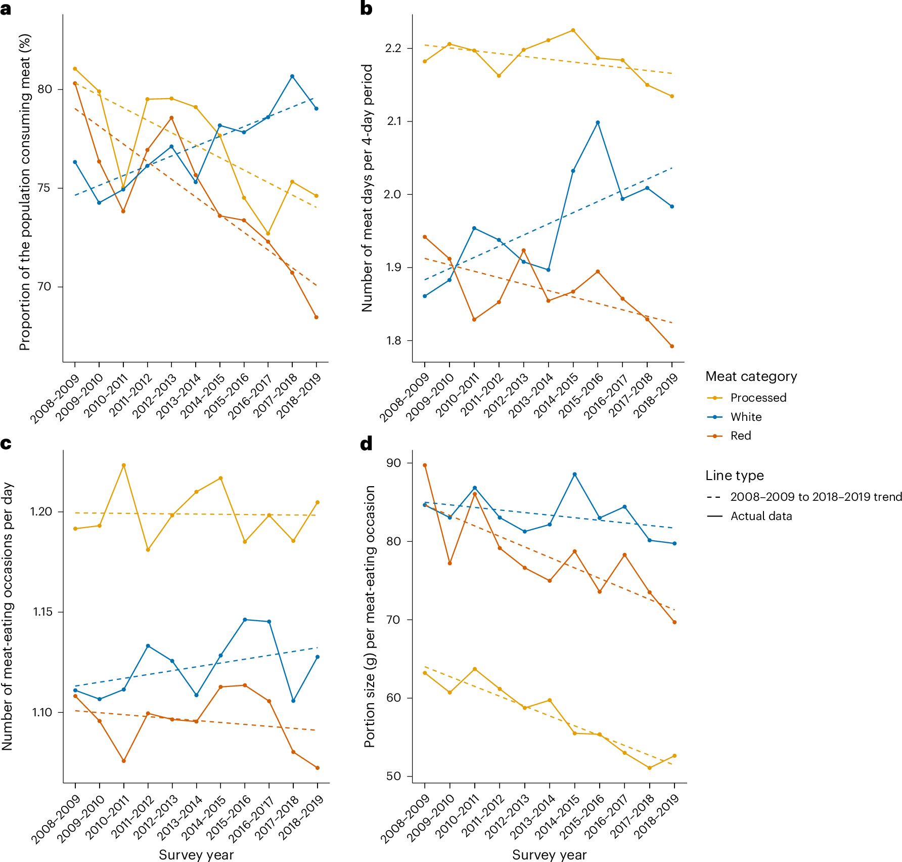 食肉消費量減少の原動力となる食肉量の減少(Shrinking portions drive fall in meat consumption)
