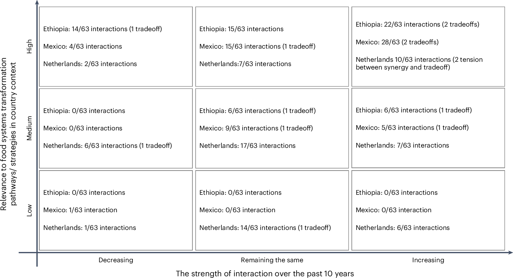 Fig. 5: Relevance and trend over time of governance interactions in Ethiopia and Mexico.