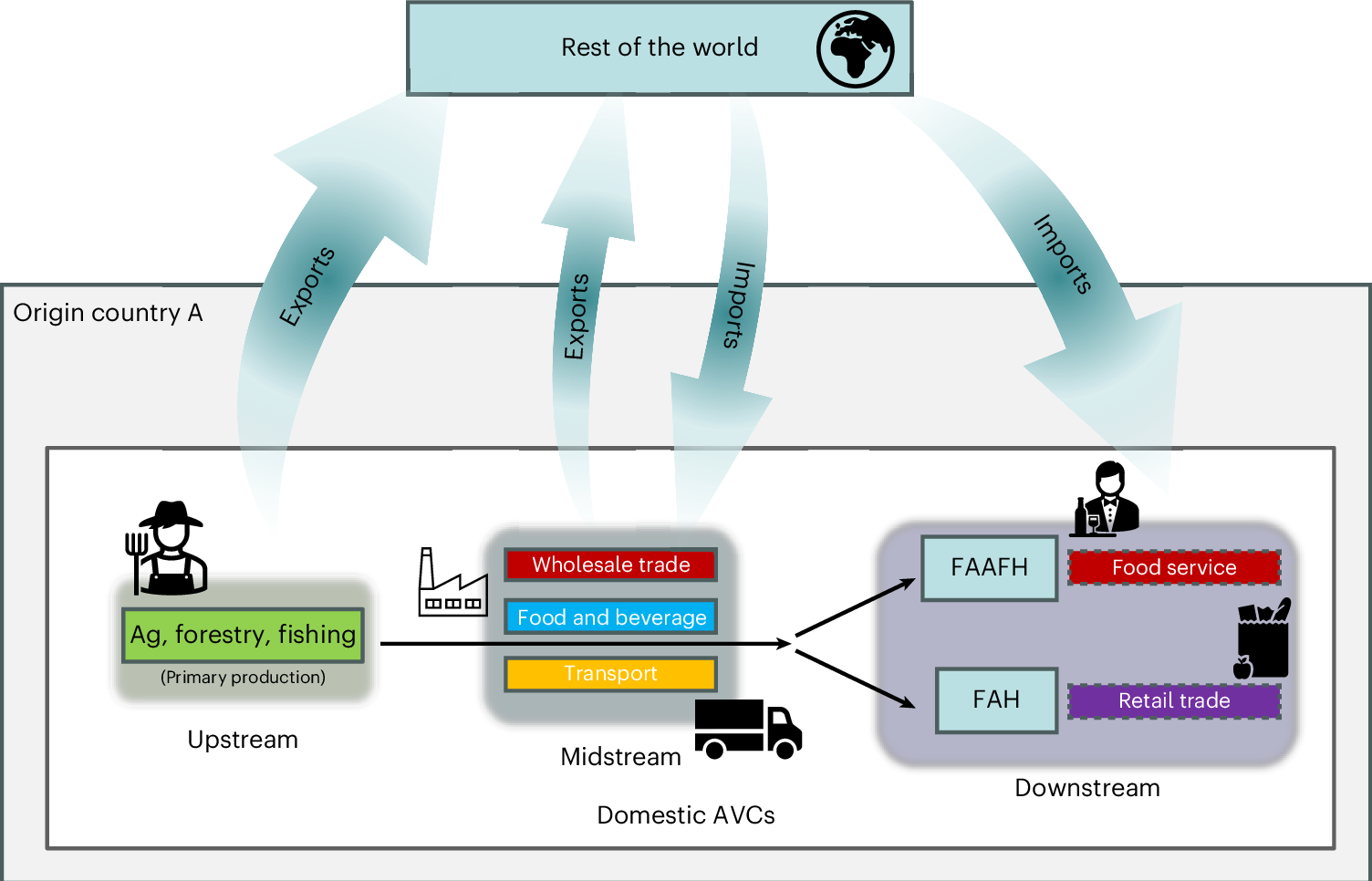 Agrifood value chain employment and compensation shift with structural  transformation