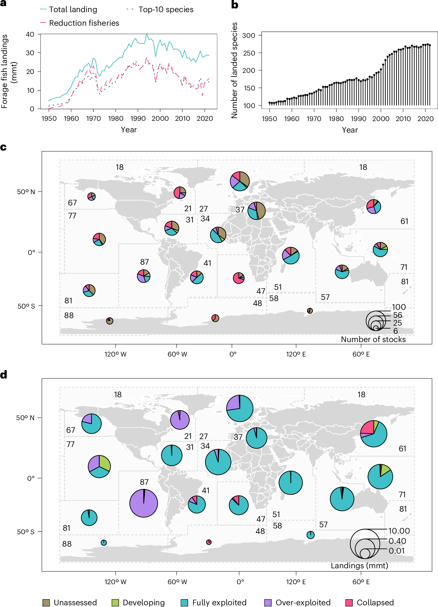 Unstable supply and future shortages of wild forage fish heighten risks to  global fed aquaculture production | Nature Food
