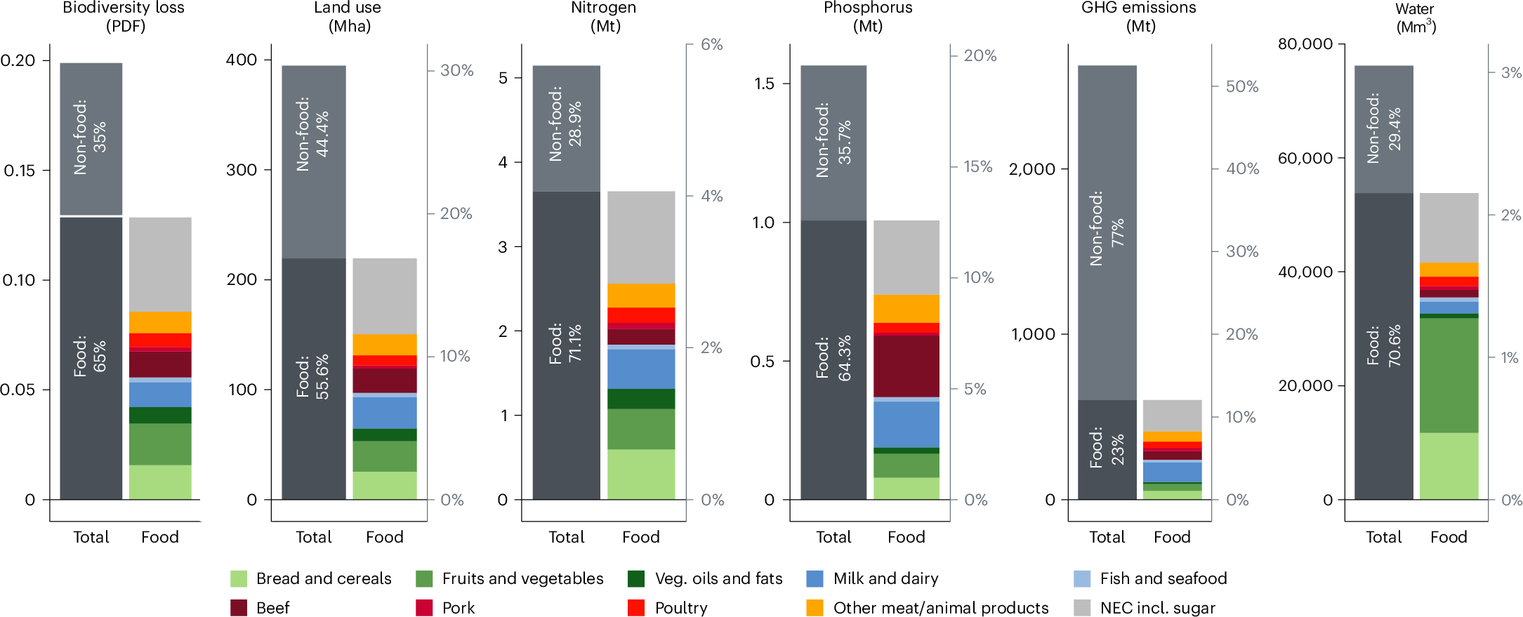Fig. 1: Global environmental footprints resulting from household consumption in the EU27.