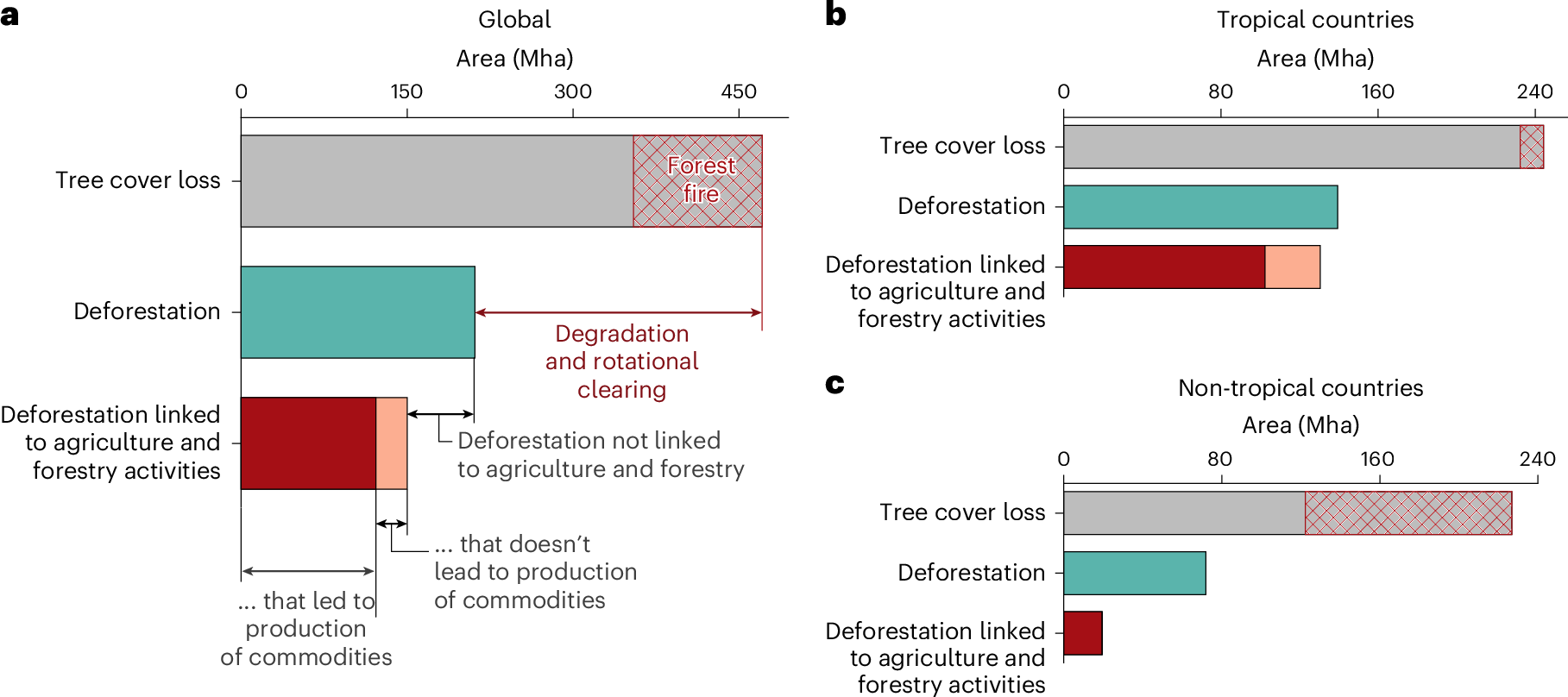 森林破壊を引き起こす主要な食料作物を特定（The food commodities driving deforestation globally）