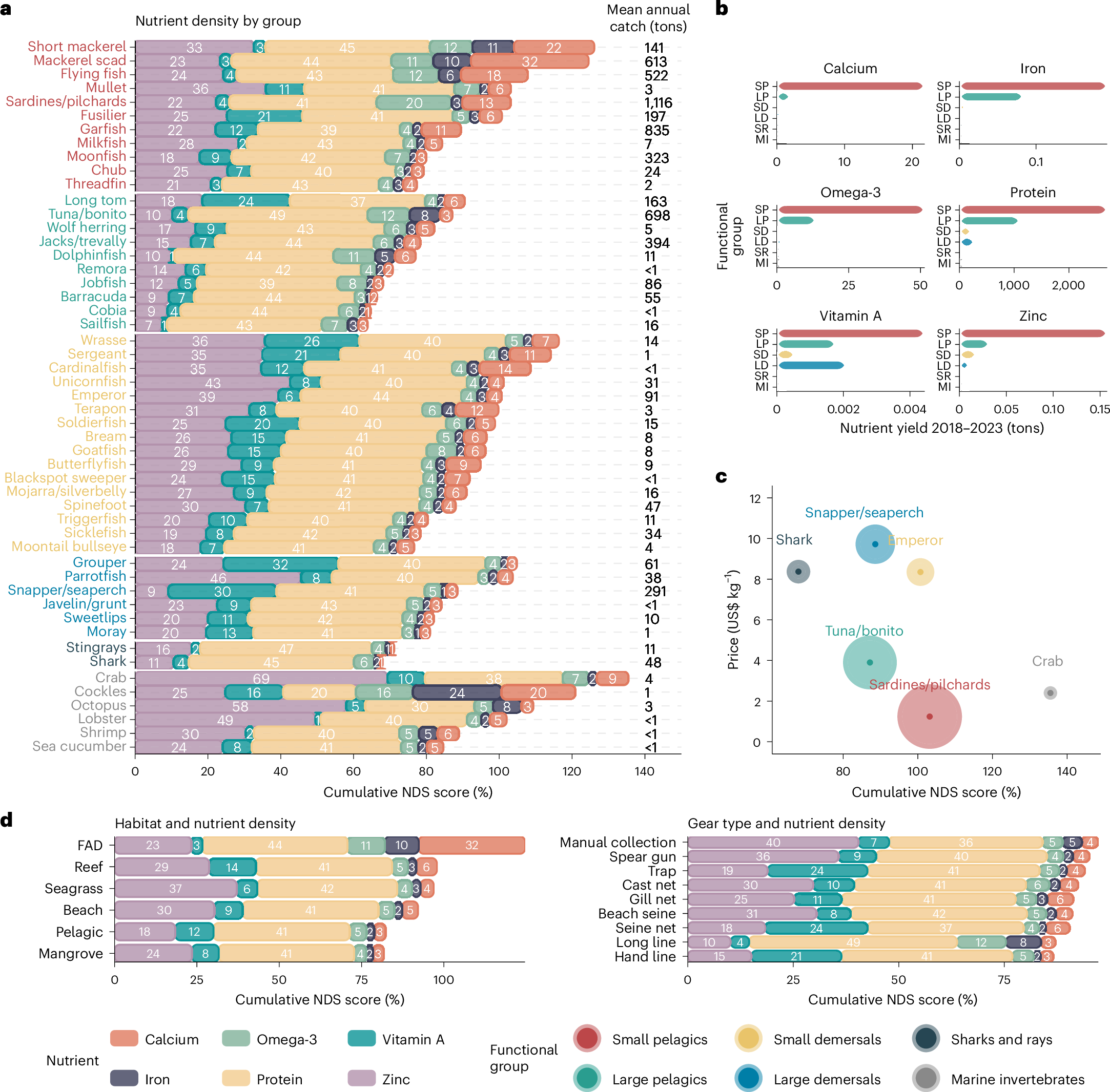 Fig. 1: Nutrient density, nutritional yield and affordability of marine foods from Timor-Leste fisheries.