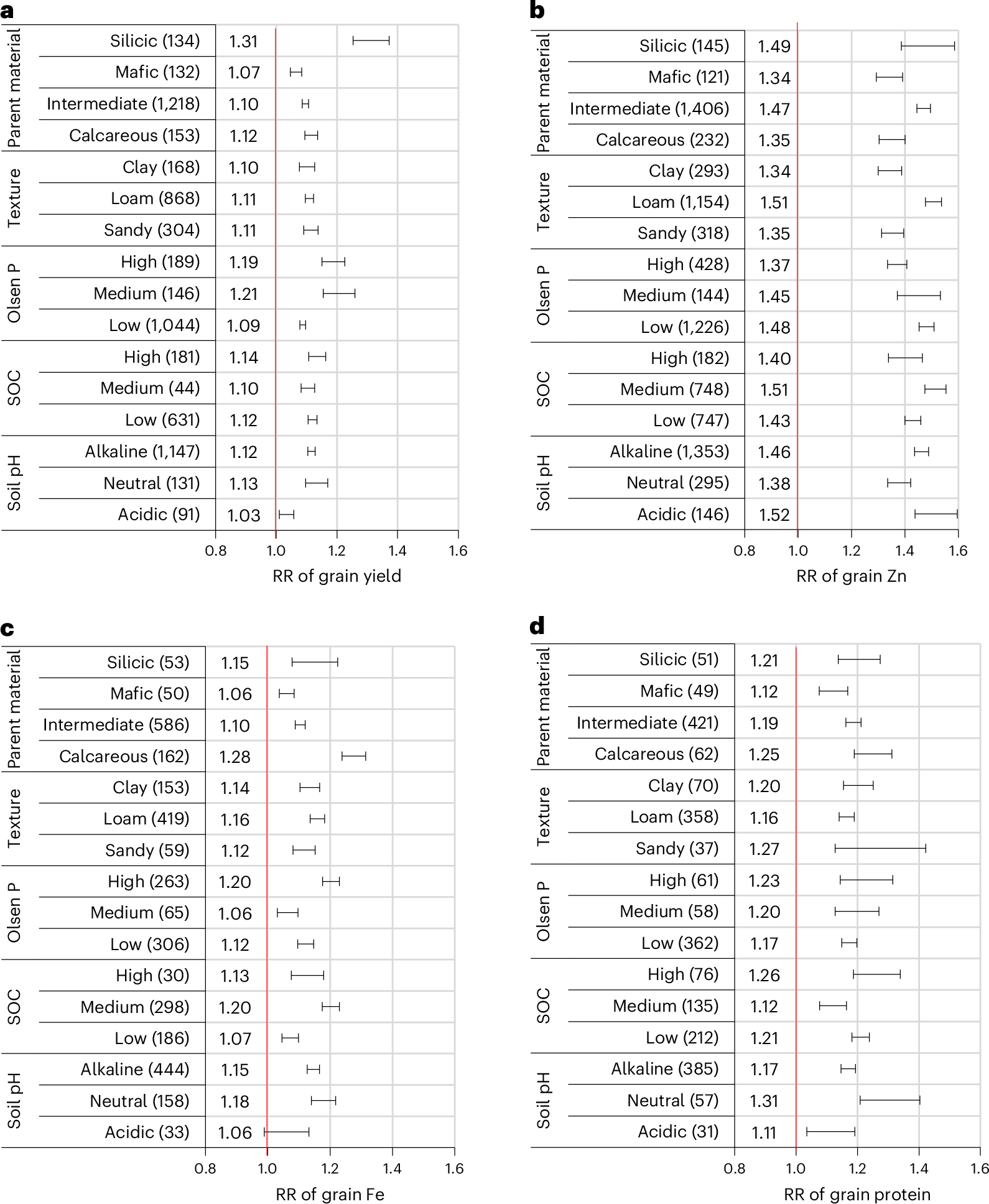 Fig. 4: Variations in response ratios of grain yield and grain Zn, Fe and protein concentrations of bread wheat with soil variables in treatments involving application of Zn and Fe.