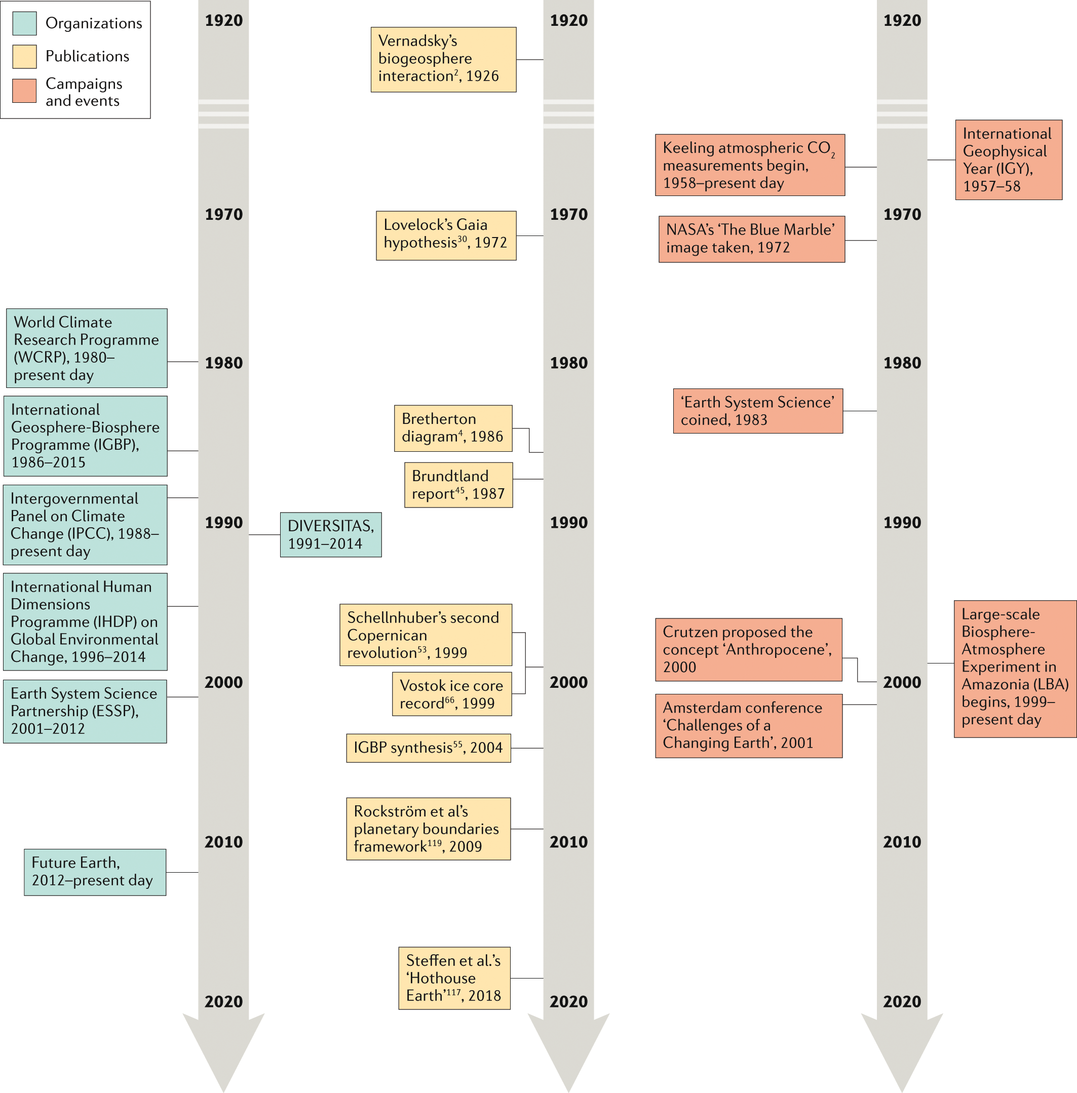 The emergence and evolution of Earth System Science | Nature Reviews Earth  & Environment