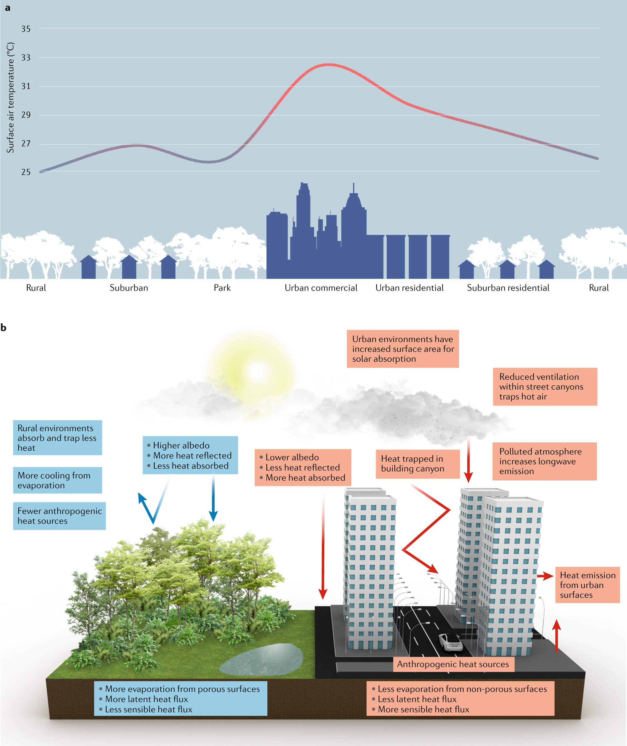 PDF) Urban Planning vs Urban Climatology in a High-Density Living