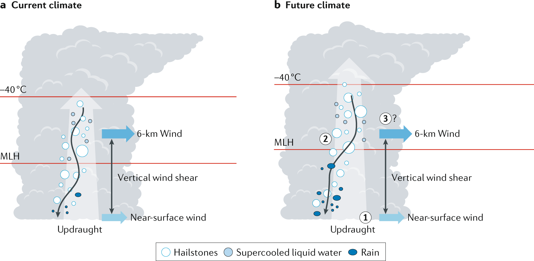 The effects of climate change on hailstorms | Nature Reviews Earth &  Environment