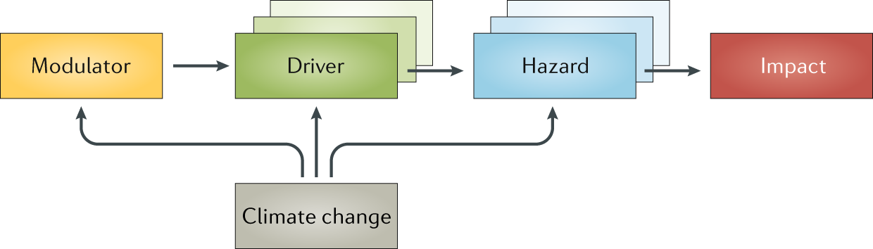 A typology of compound weather and climate events | Nature Reviews Earth &  Environment