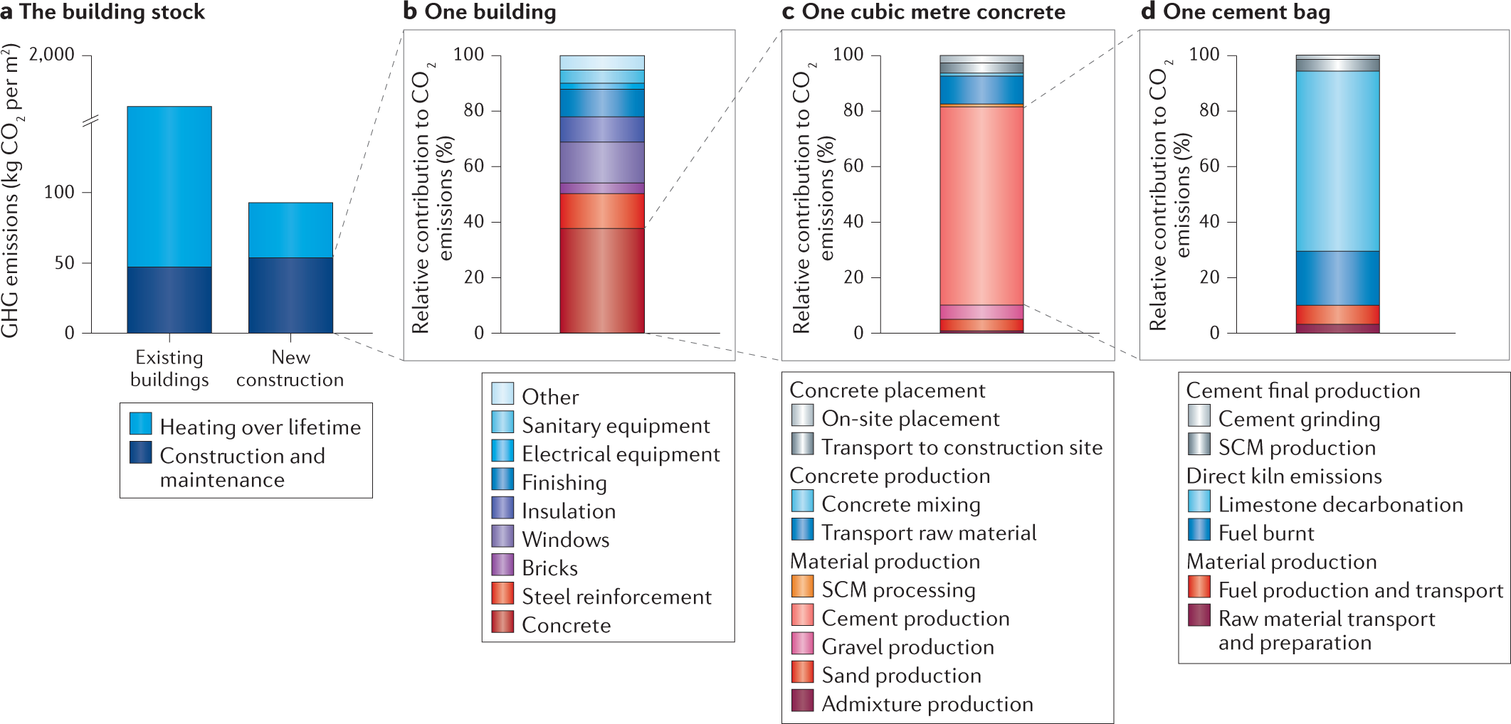 Environmental impacts and decarbonization strategies in the cement and  concrete industries | Nature Reviews Earth & Environment