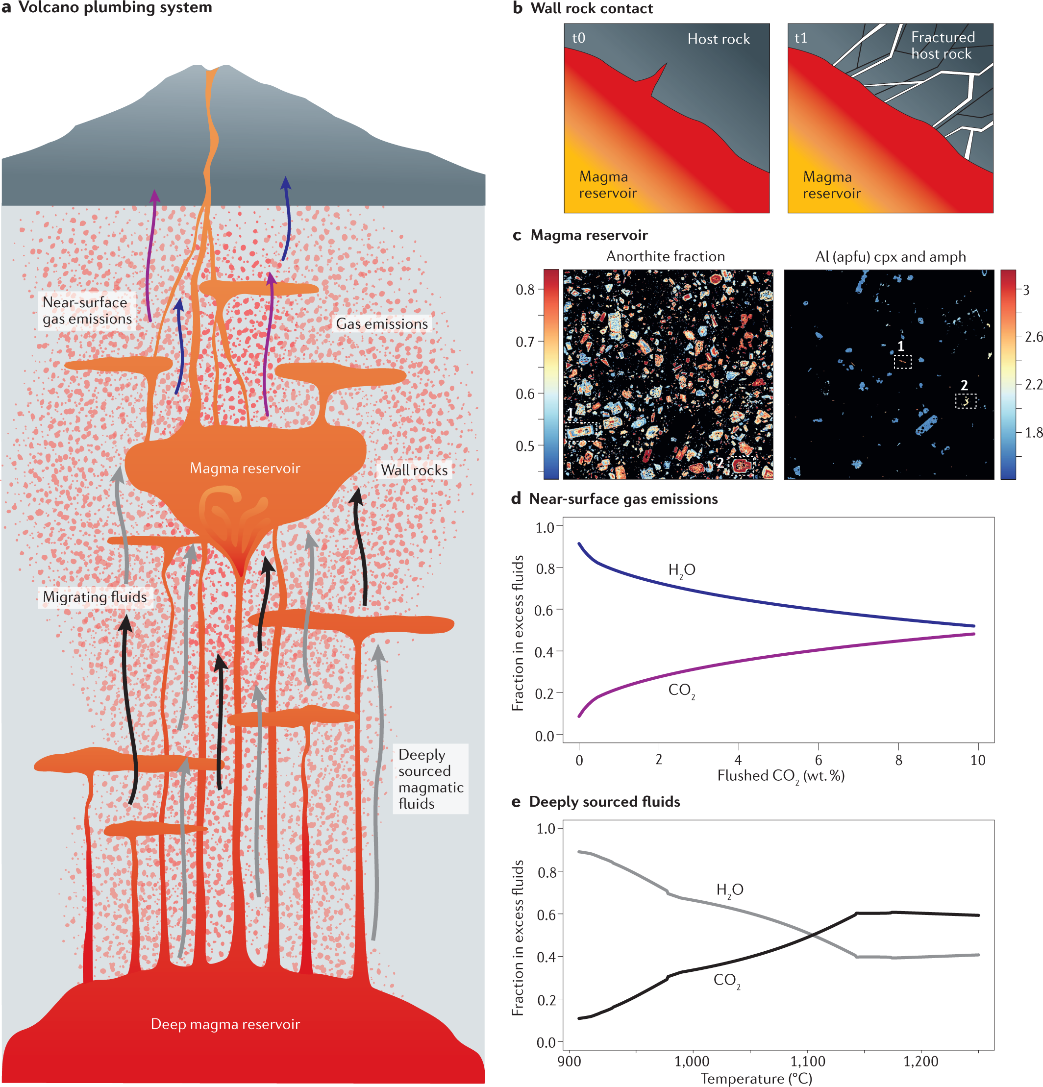 The build-up and triggers of volcanic eruptions | Nature Reviews Earth &  Environment