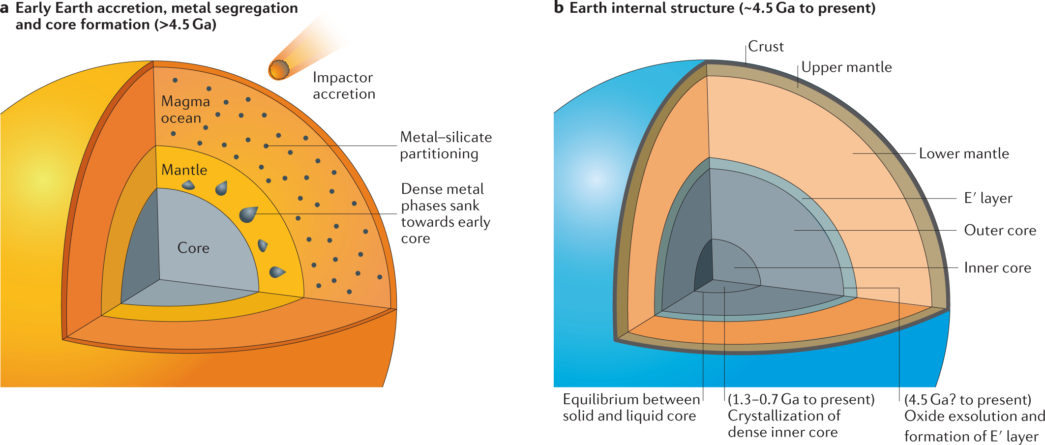 Light elements in the Earth's core  Nature Reviews Earth & Environment