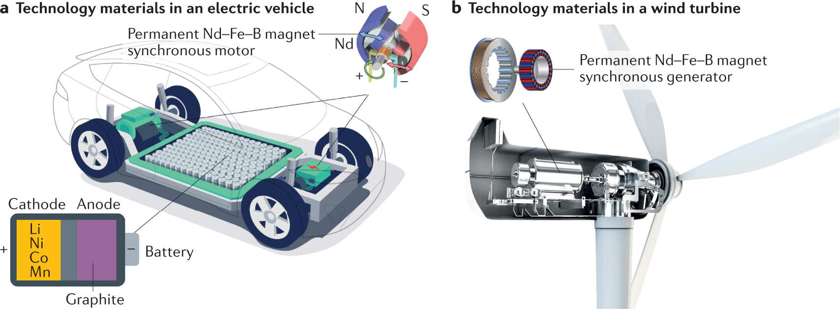 Towards sustainable extraction of technology materials through integrated  approaches | Nature Reviews Earth & Environment