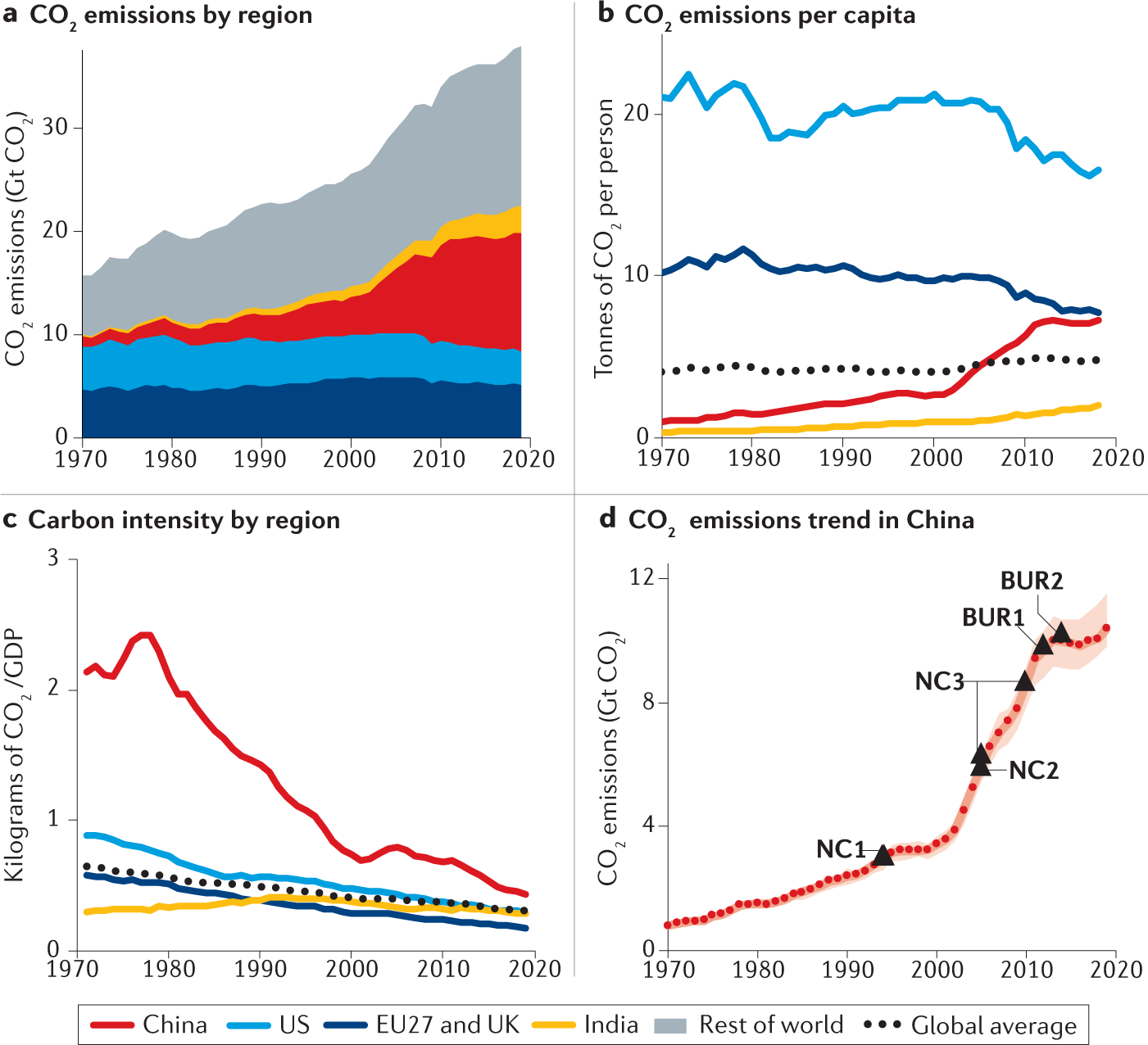 Challenges and opportunities for carbon neutrality in China | Nature  Reviews Earth & Environment
