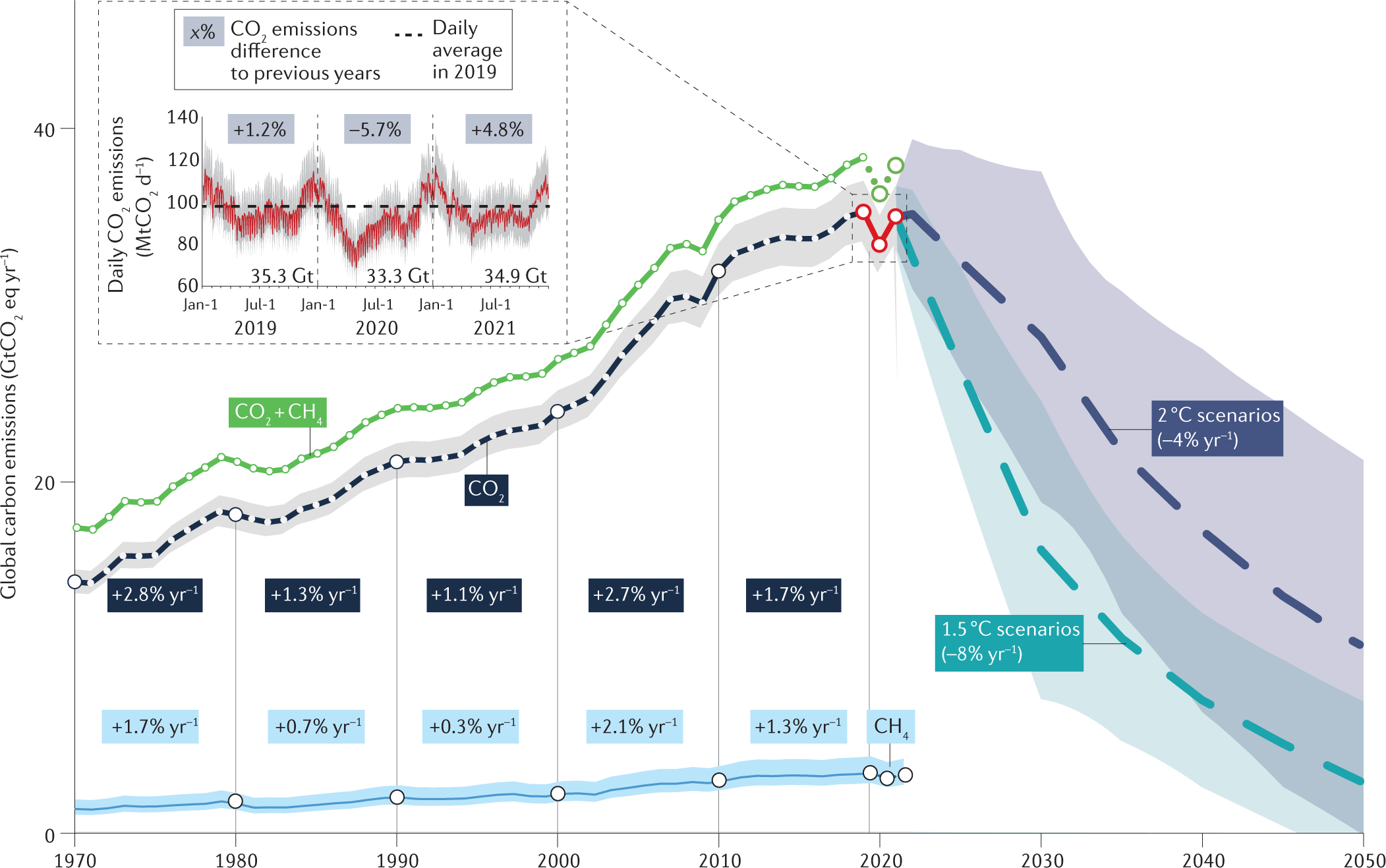 Global Greenhouse Gas Emissions Data