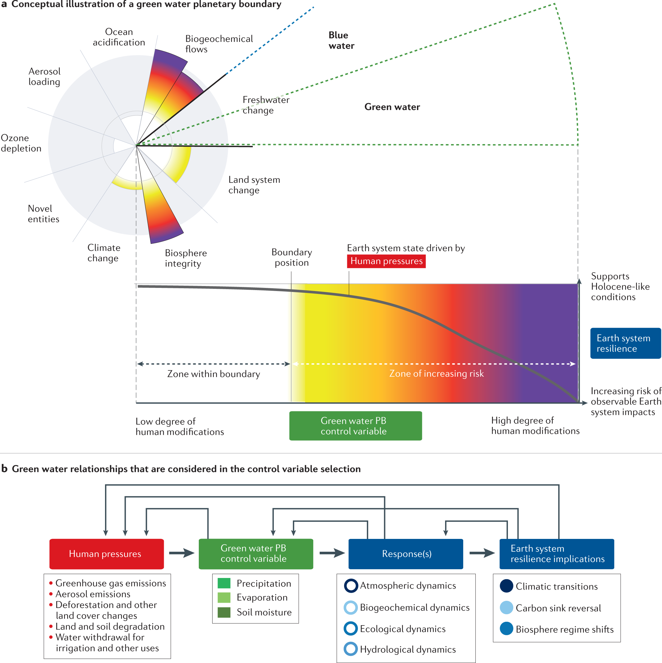 A planetary boundary for green water | Nature Reviews Earth  Environment