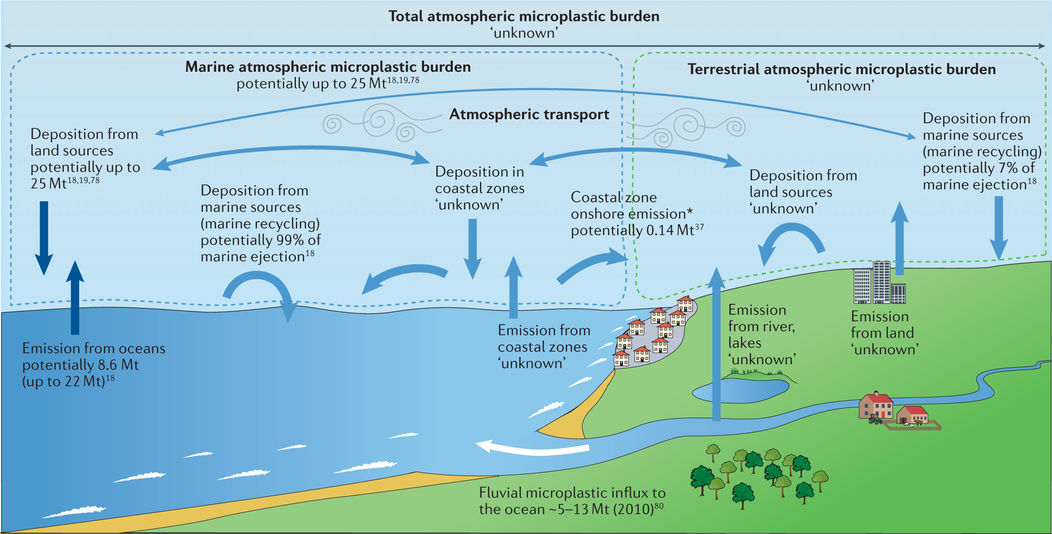 MICRO2020, Fate and Impacts of Microplastics: Knowledge and