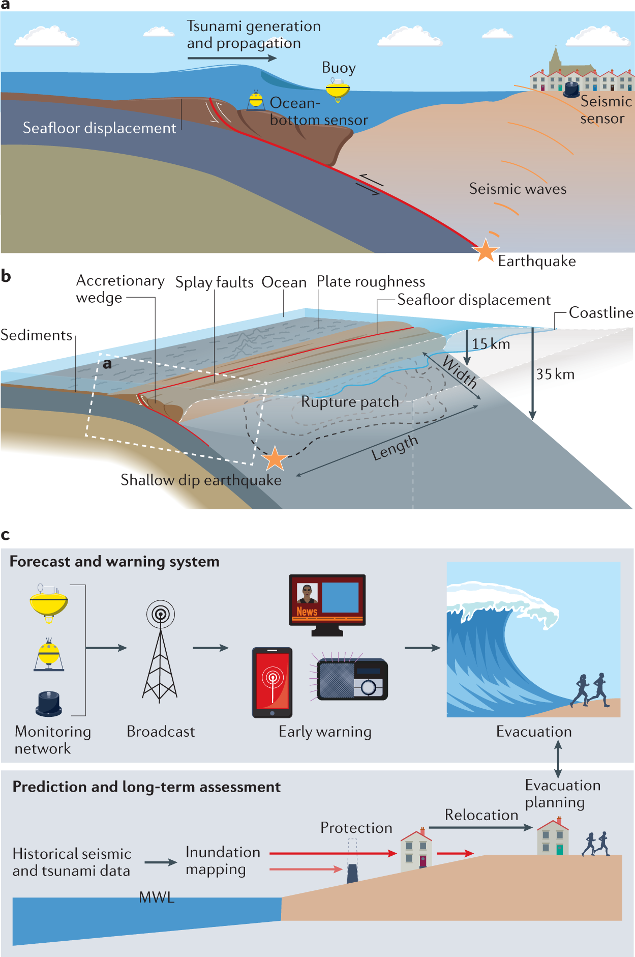 Giant tsunami monitoring, early warning and hazard assessment | Nature  Reviews Earth & Environment