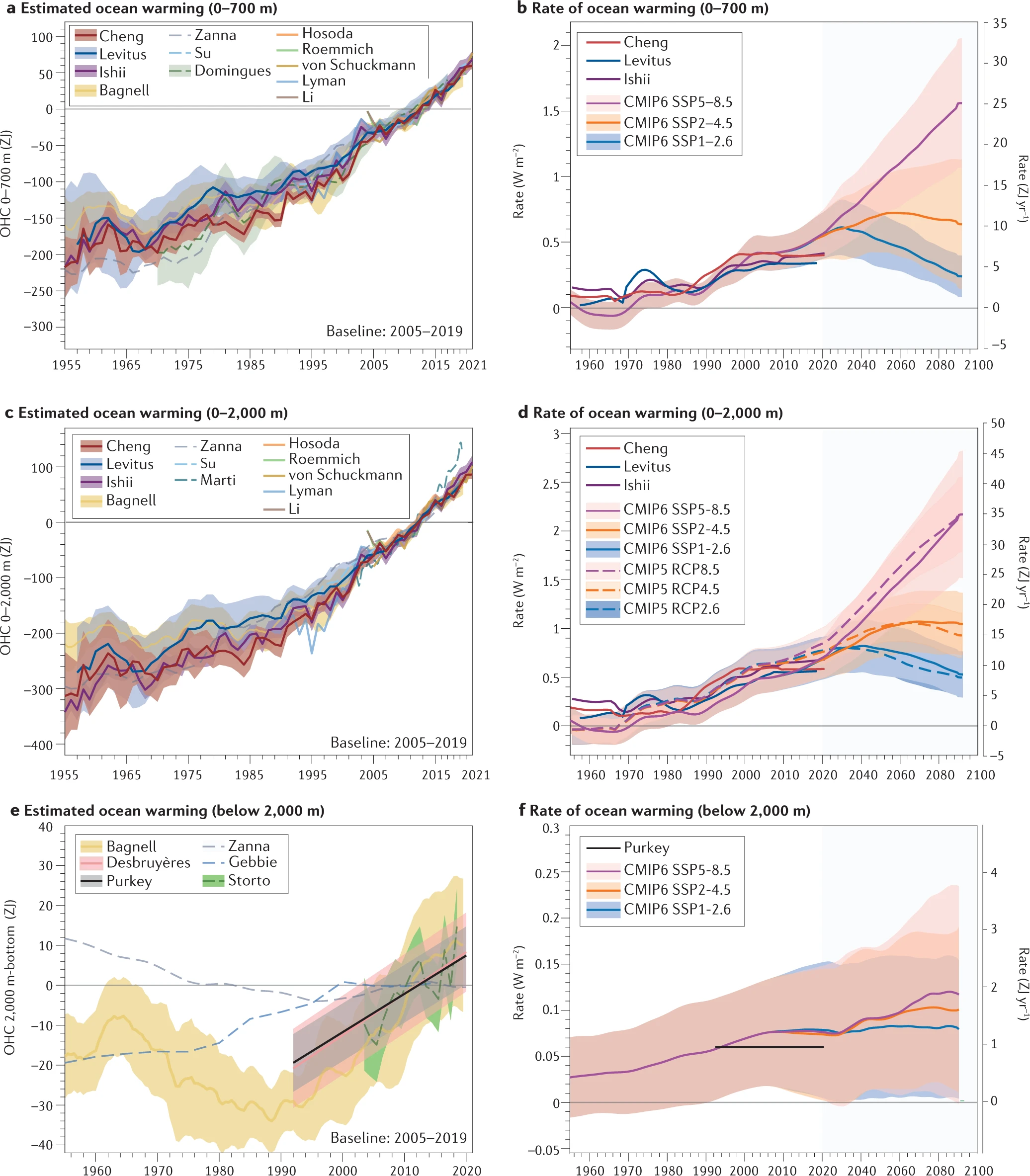 Past and future ocean warming