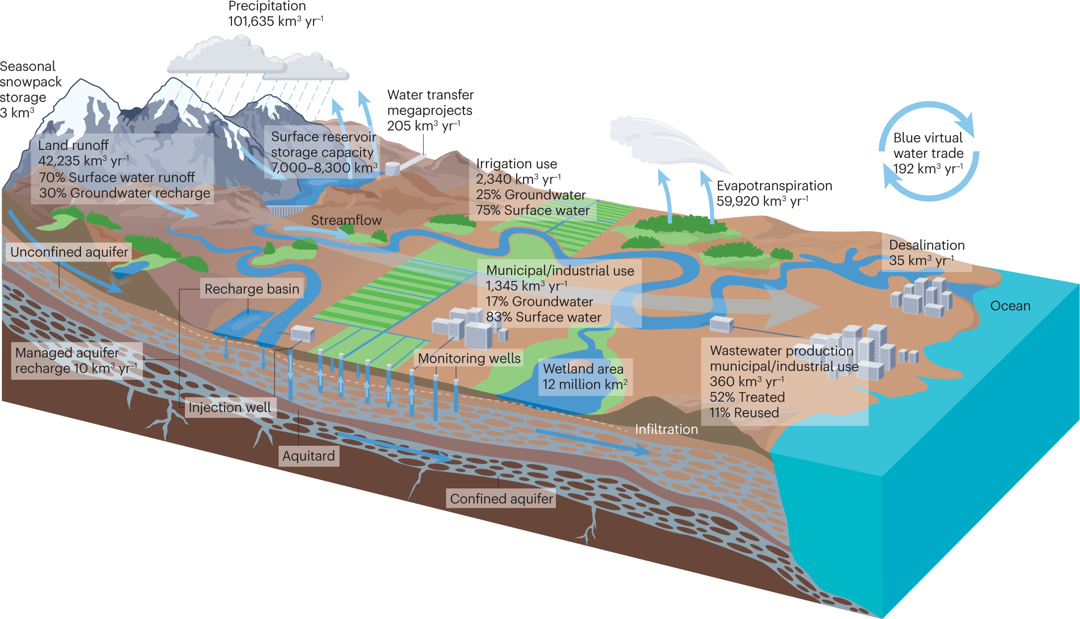Global water resources and the role of groundwater in a resilient water  future | Nature Reviews Earth & Environment
