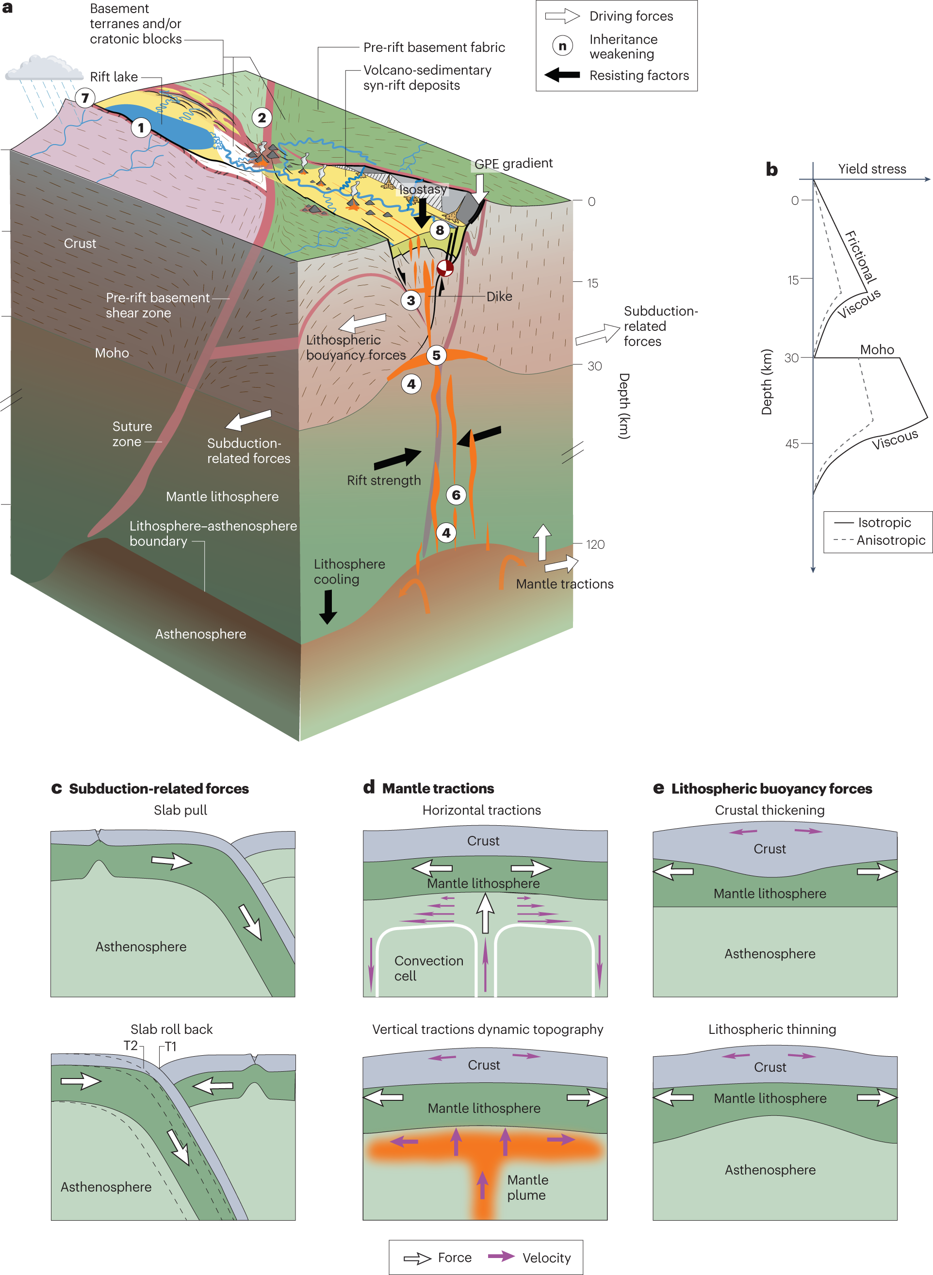 Geodynamics of continental rift initiation and evolution | Nature Reviews  Earth & Environment