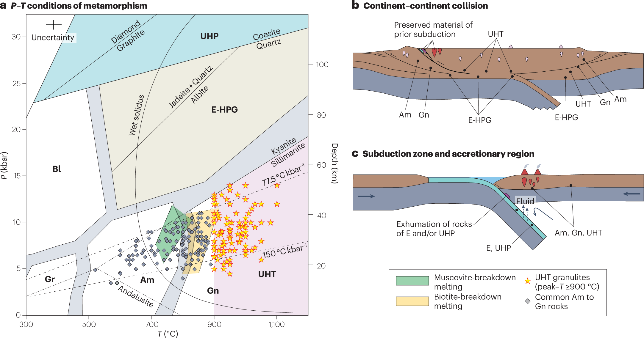 Mechanisms to generate ultrahigh-temperature metamorphism