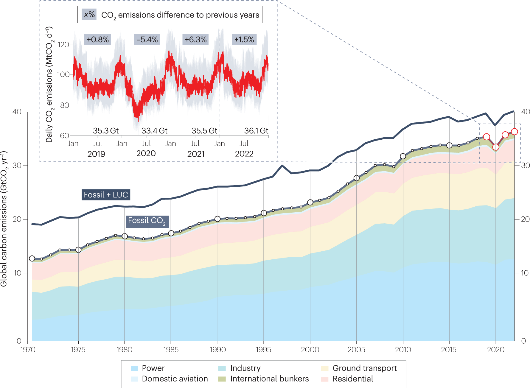 A Global Breakdown of Greenhouse Gas Emissions by Sector