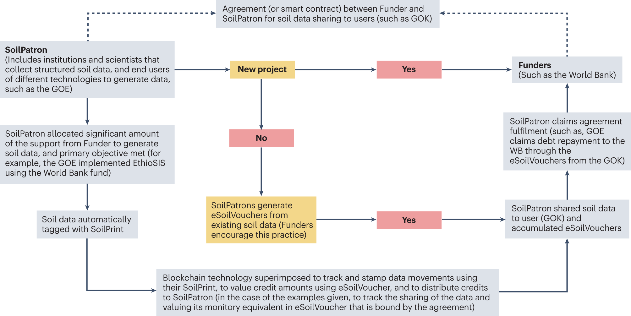 Break barriers in soil data stewardship by rewarding data generators |  Nature Reviews Earth & Environment
