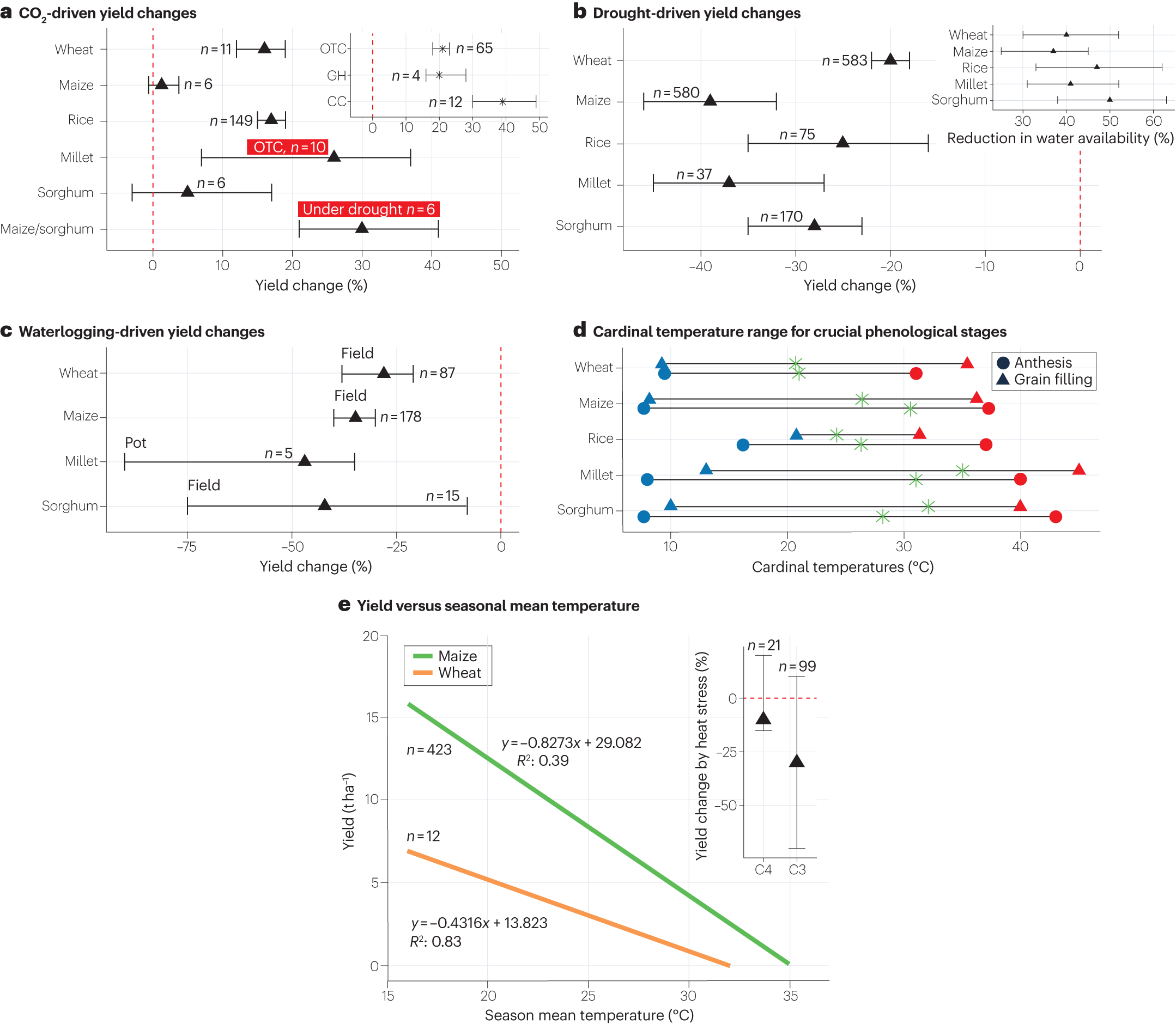 Frontiers  Breeding for Climate Change Resilience: A Case Study