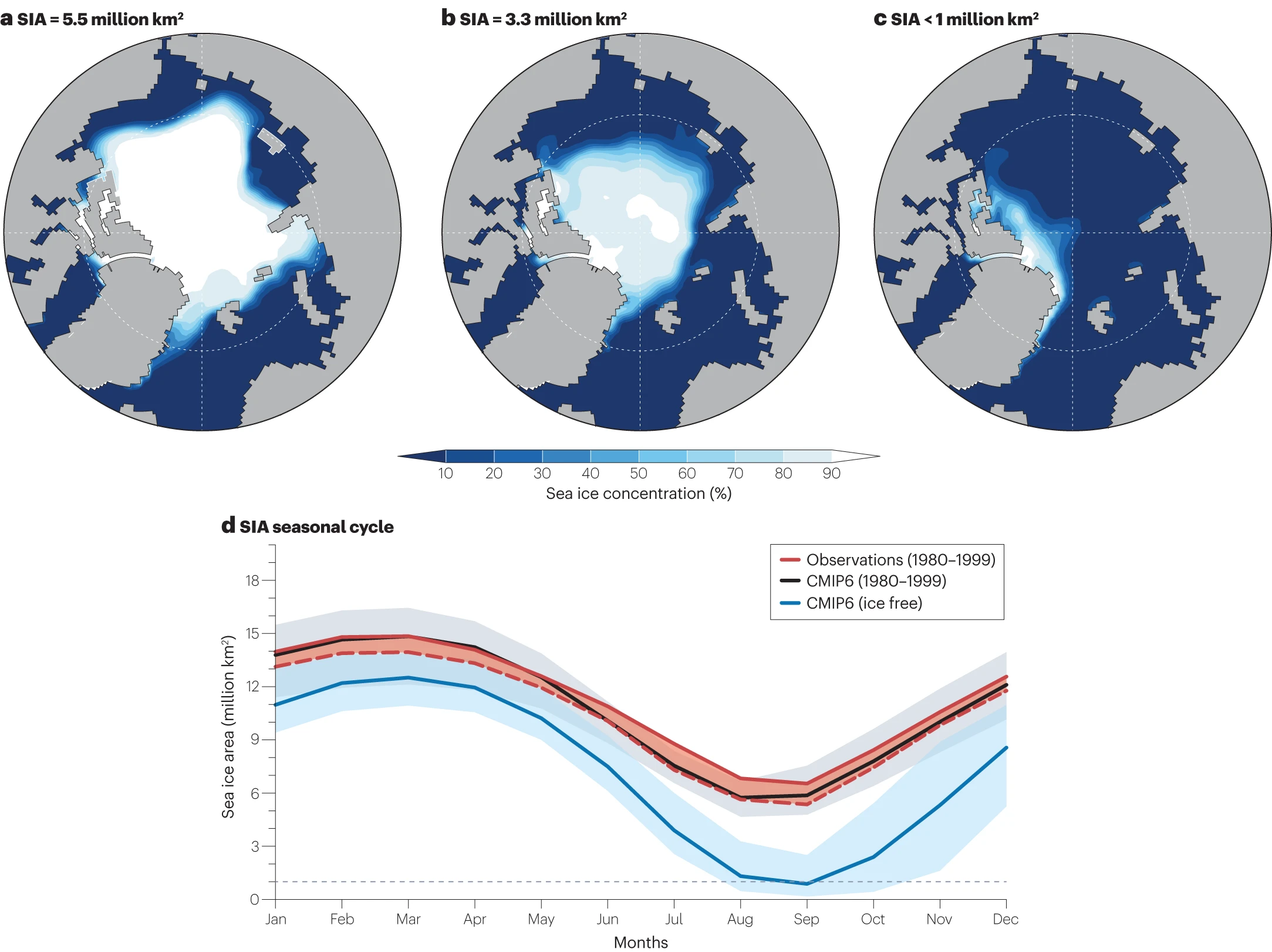 Embora a área do gelo marinho seja reduzida em todos os meses do ano no futuro, prevê-se que a perda seja maior em setembro, mas o gelo marinho de inverno retorna mesmo depois que as condições livres de gelo são alcançadas
