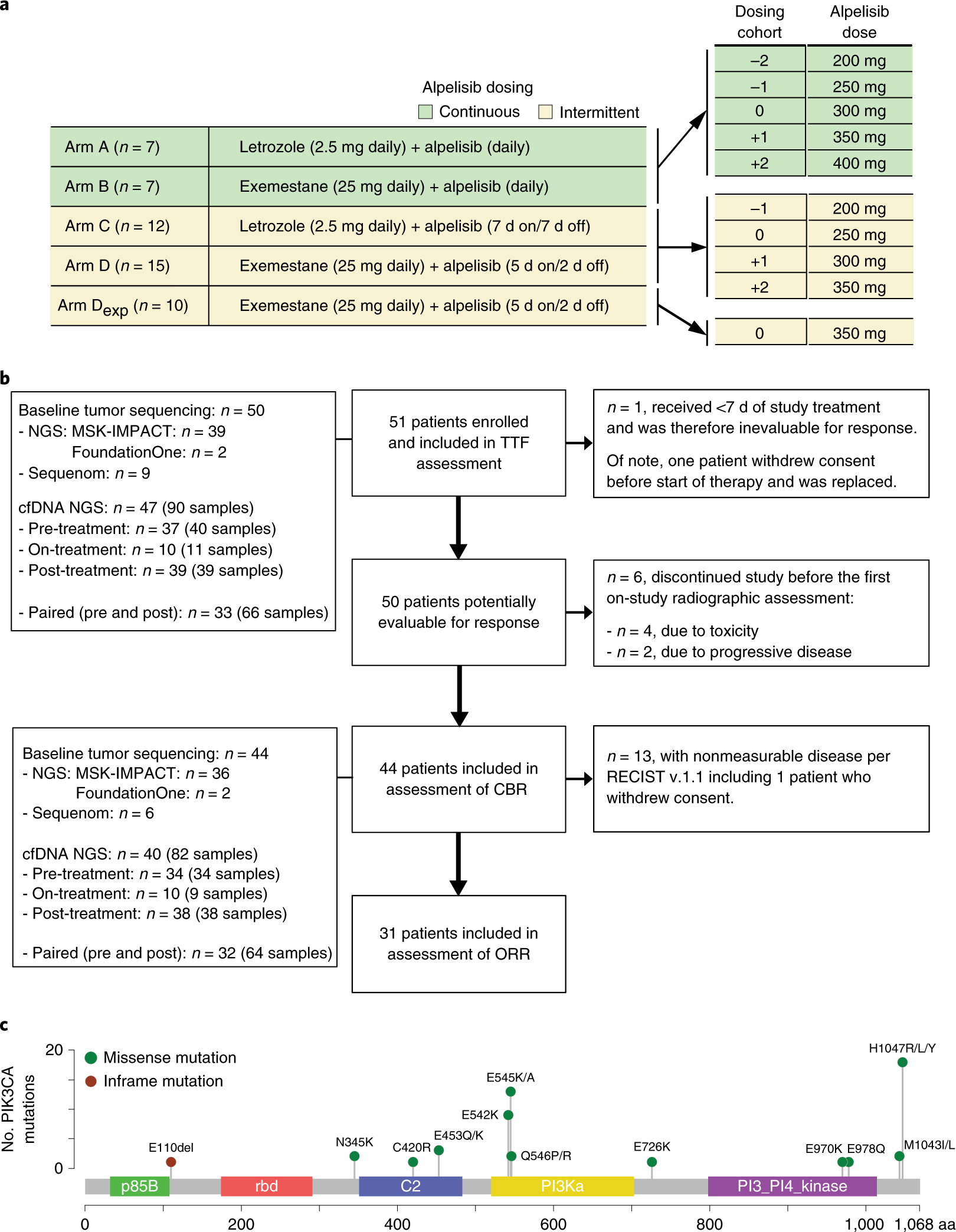 Alterations In Pten And Esr1 Promote Clinical Resistance To Alpelisib Plus Aromatase Inhibitors Nature Cancer